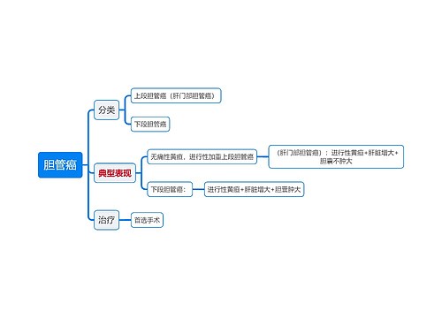 医学知识胆管癌思维导图