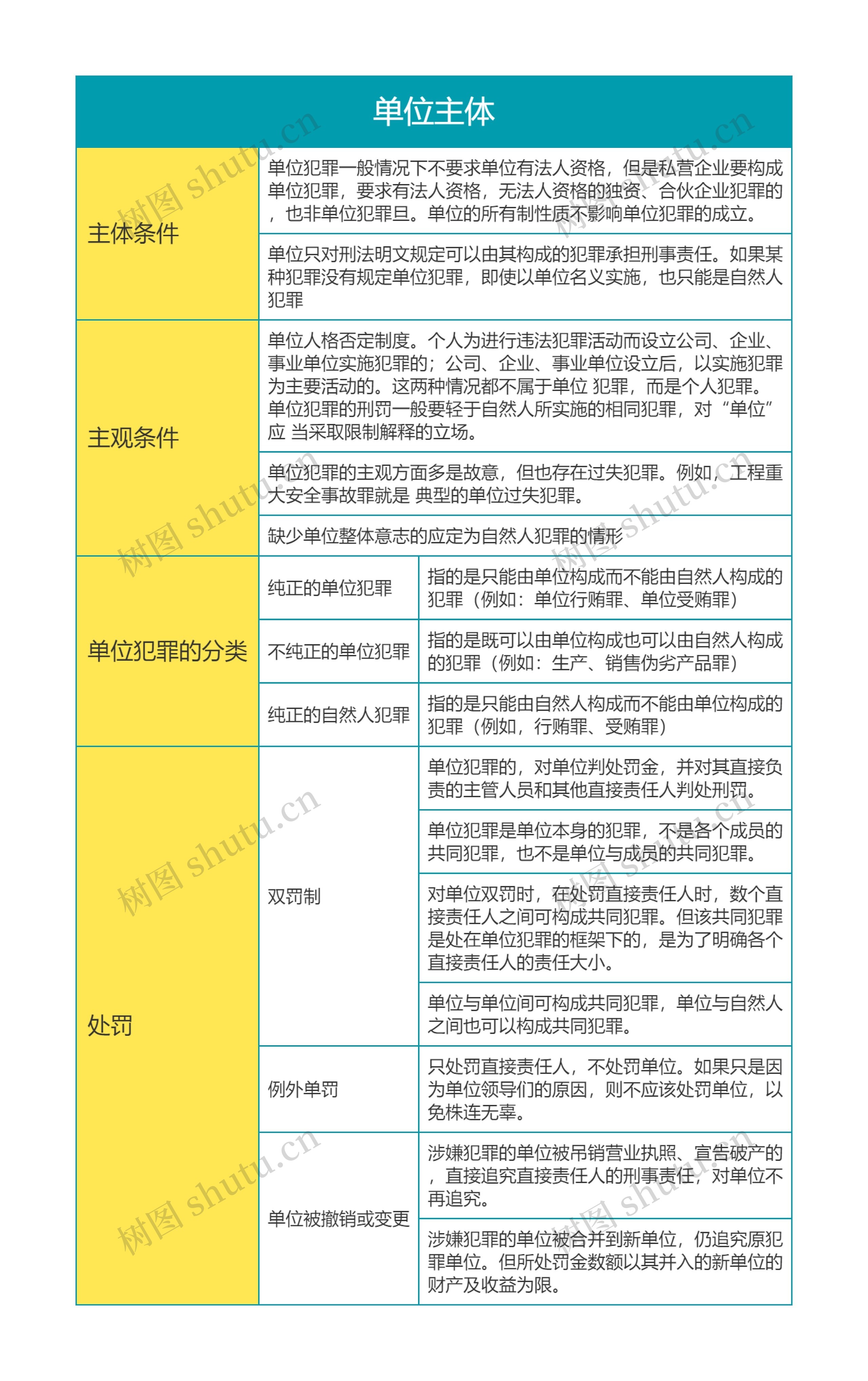 刑法法考行为主体之单位主体思维导图