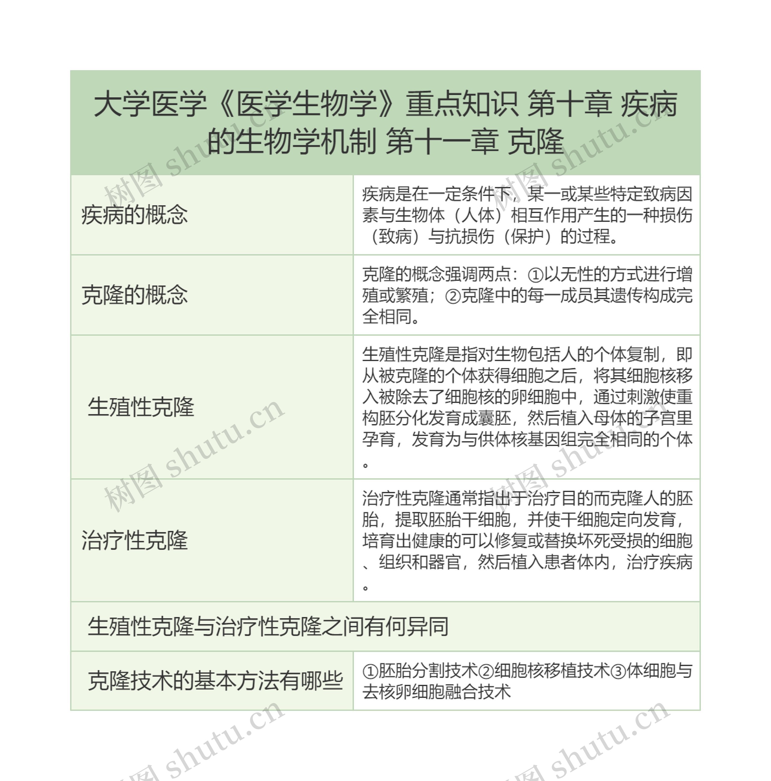 大学医学《医学生物学》重点知识 第十章 疾病的生物学机制 第十一章 克隆思维导图