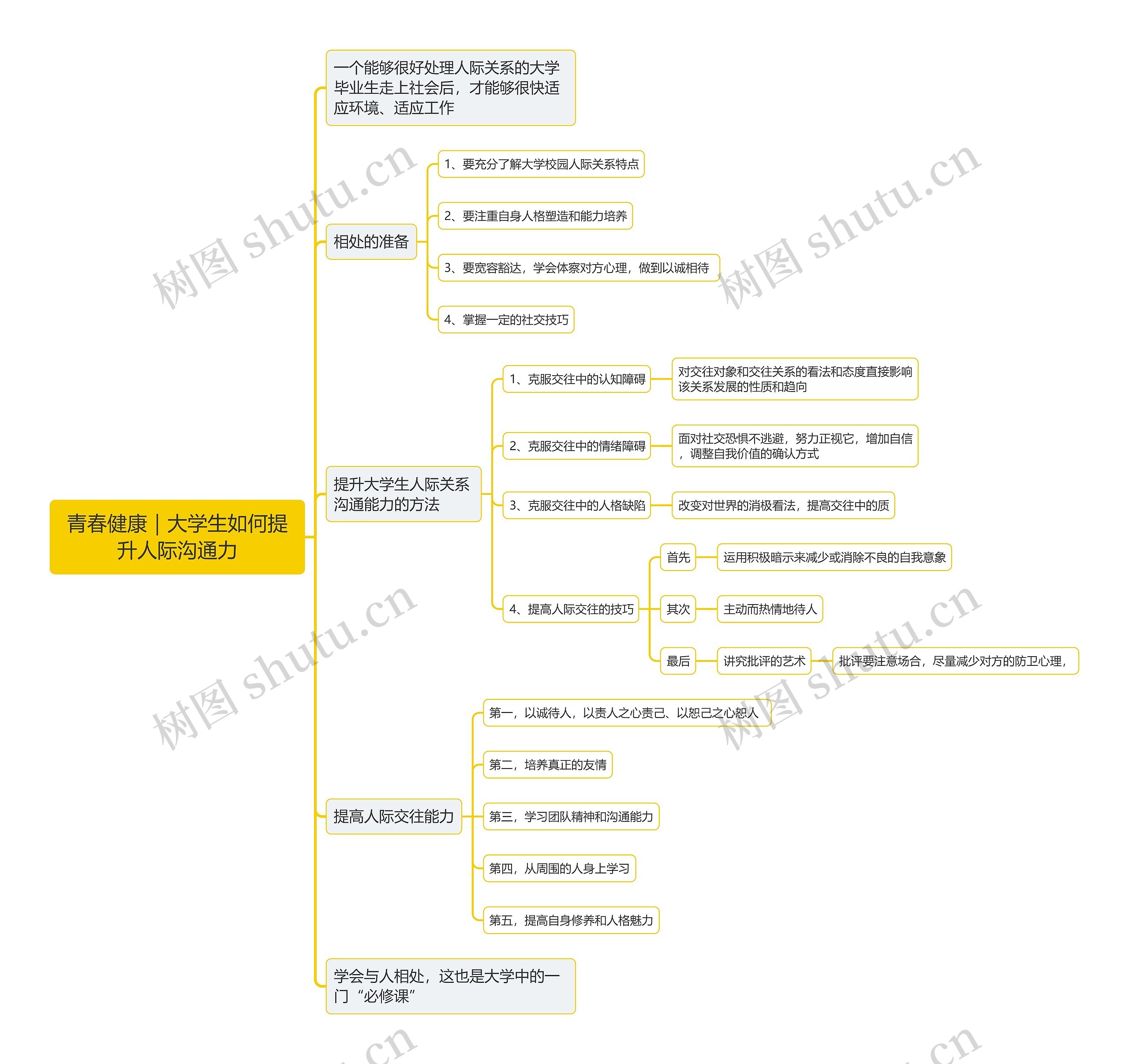 青春健康｜大学生如何提升人际沟通力思维导图