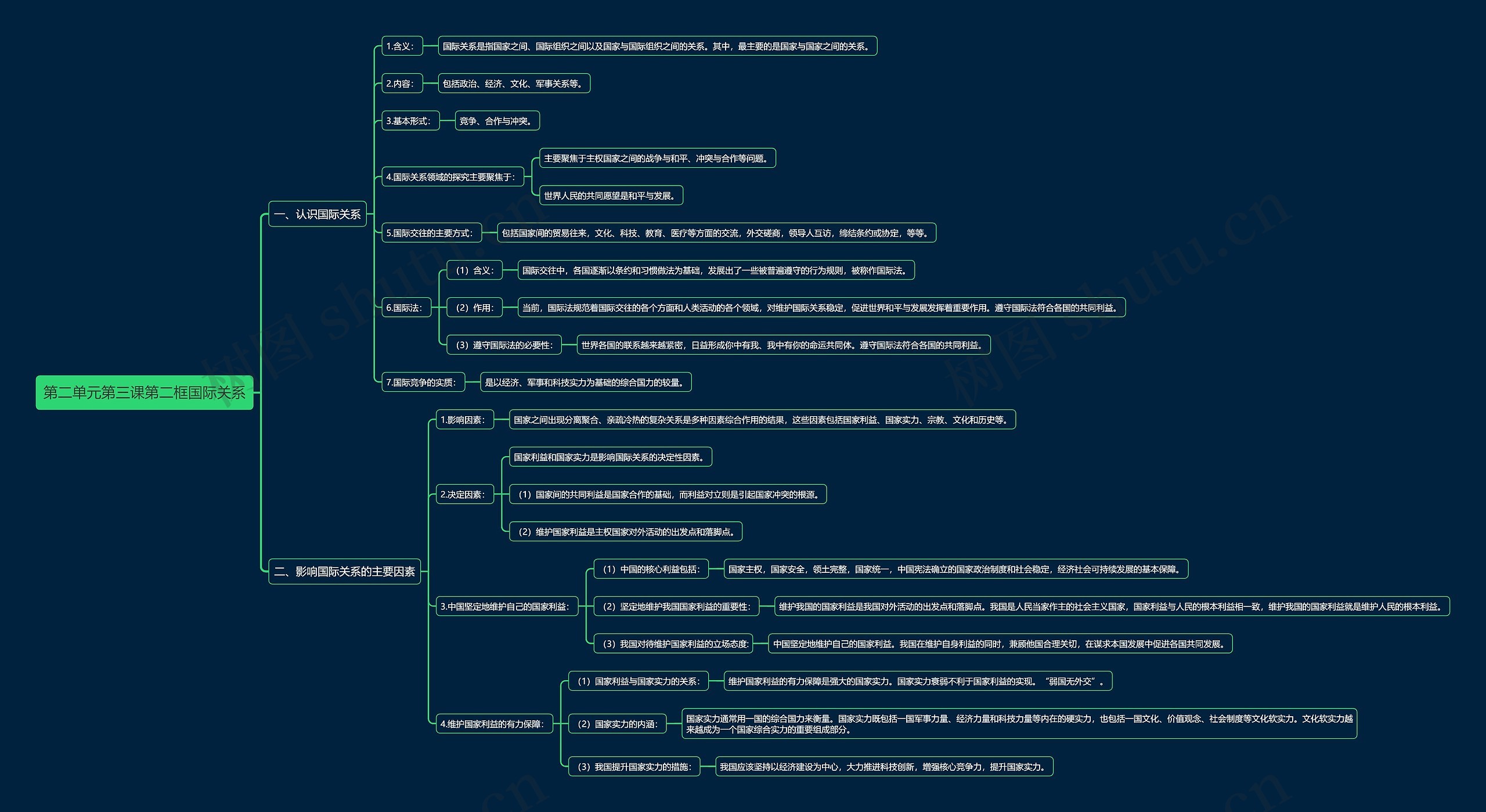 部编版高中政治选择性必修一第二单元第三课第二框国际关系思维导图