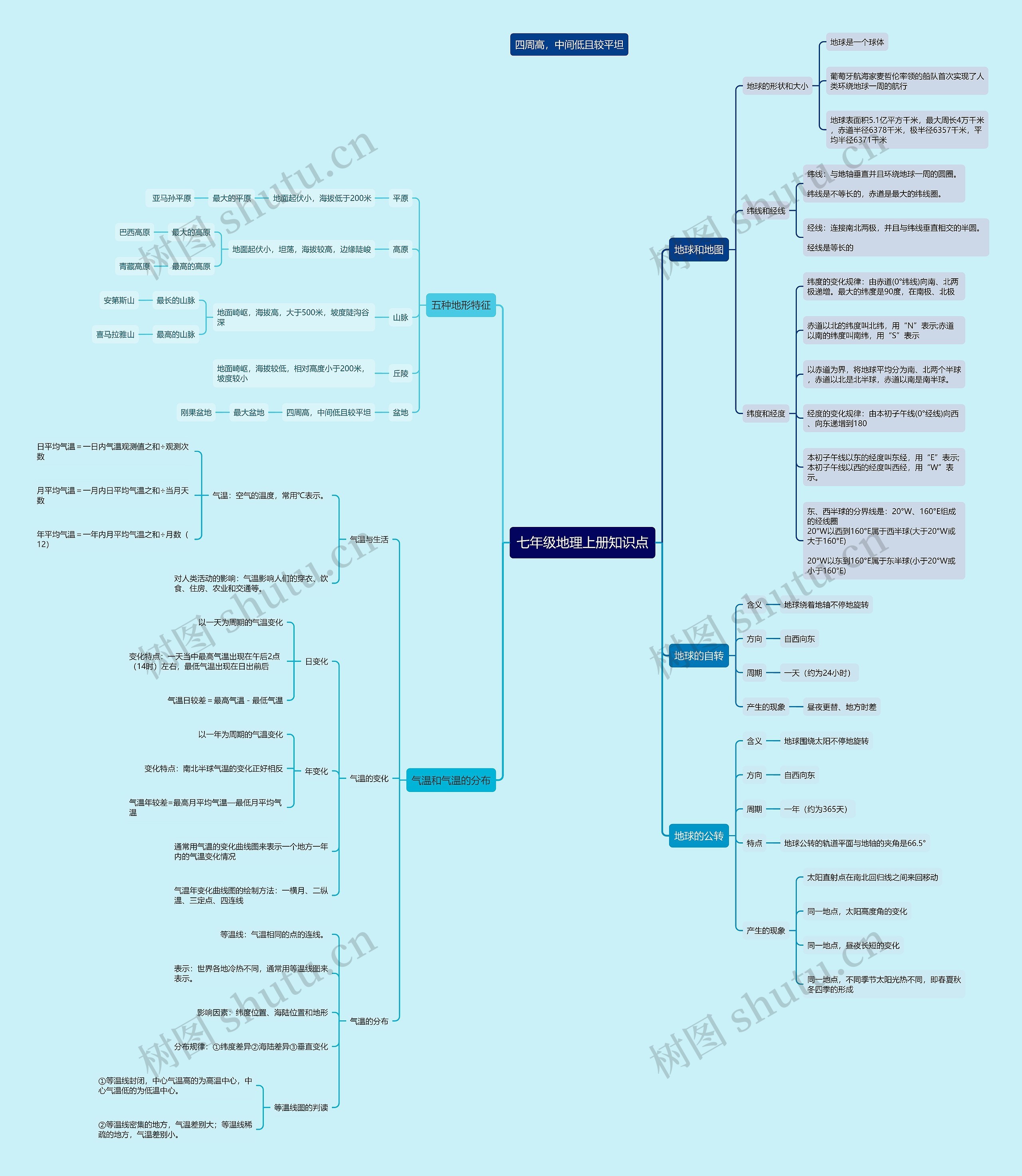 七年级地理上册知识点思维导图