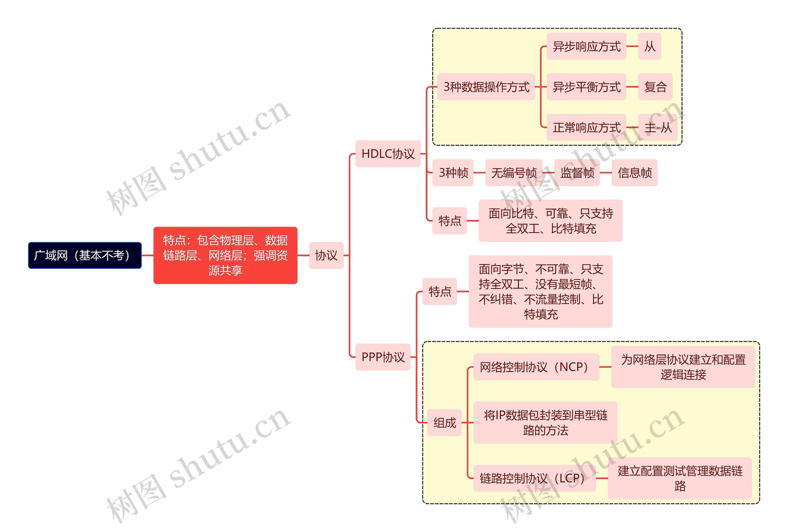 计算机考研知识广域网思维导图