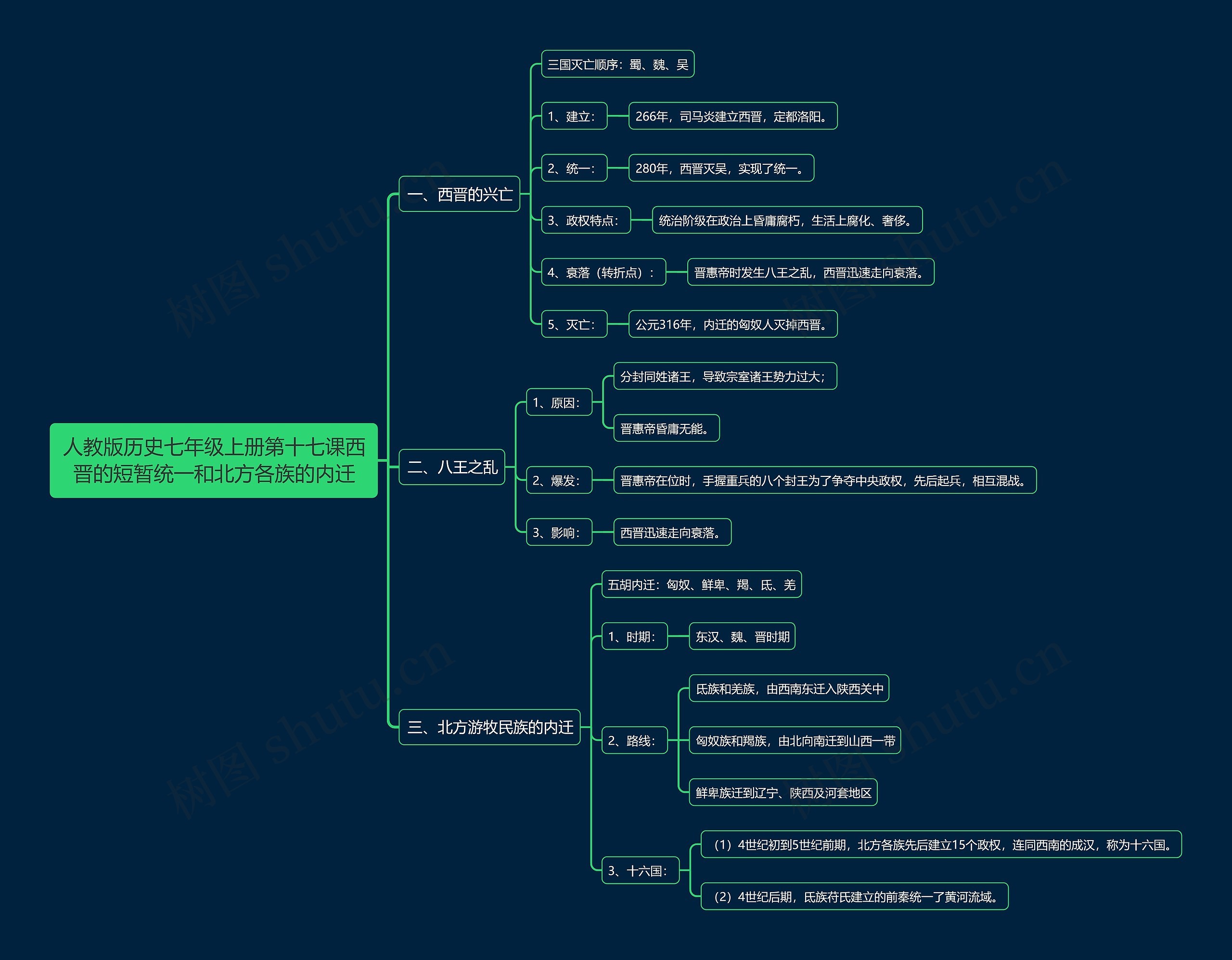 人教版历史七年级上册第十七课西晋的短暂统一和北方各族的内迁思维导图