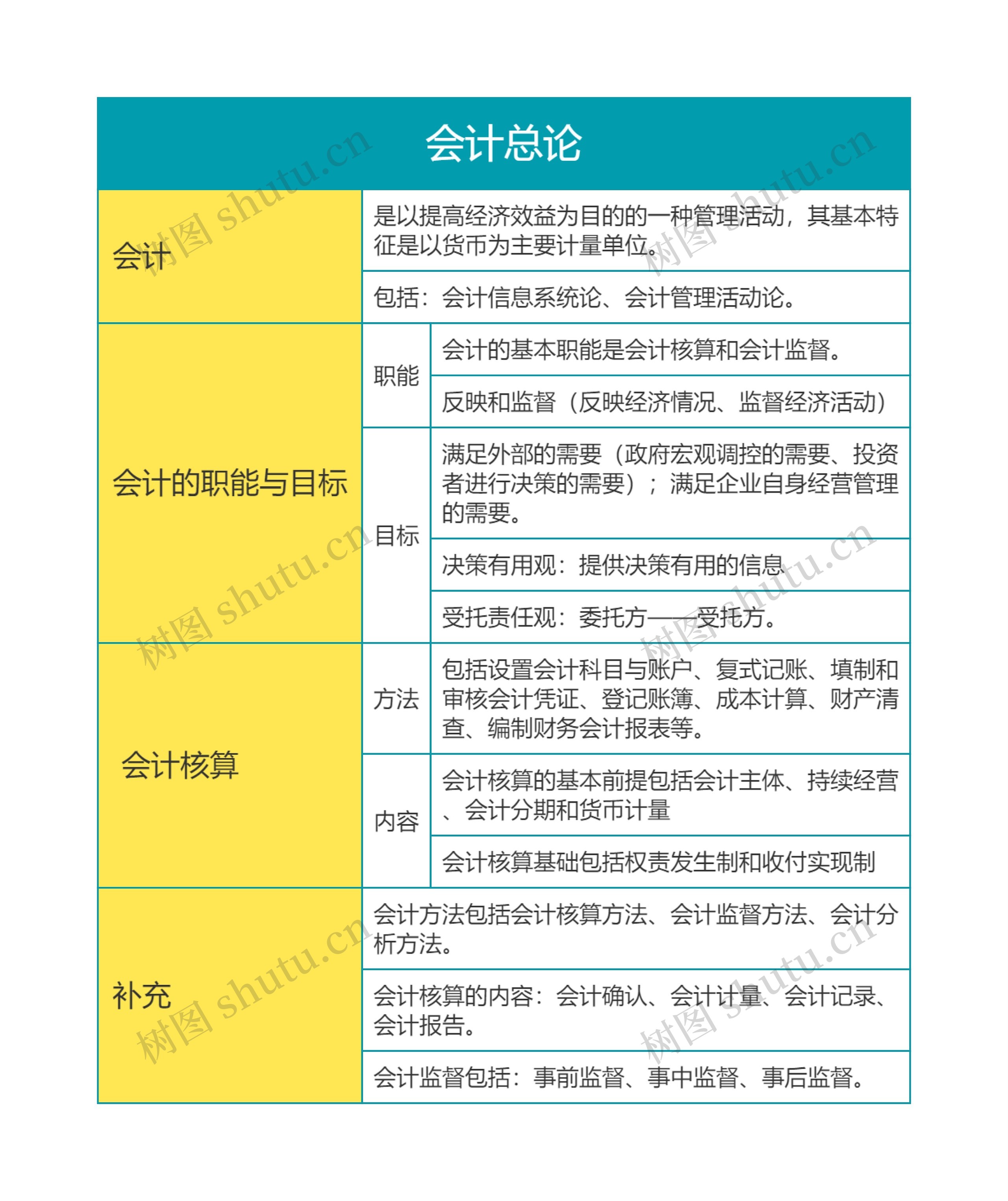 第一章会计总论思维导图