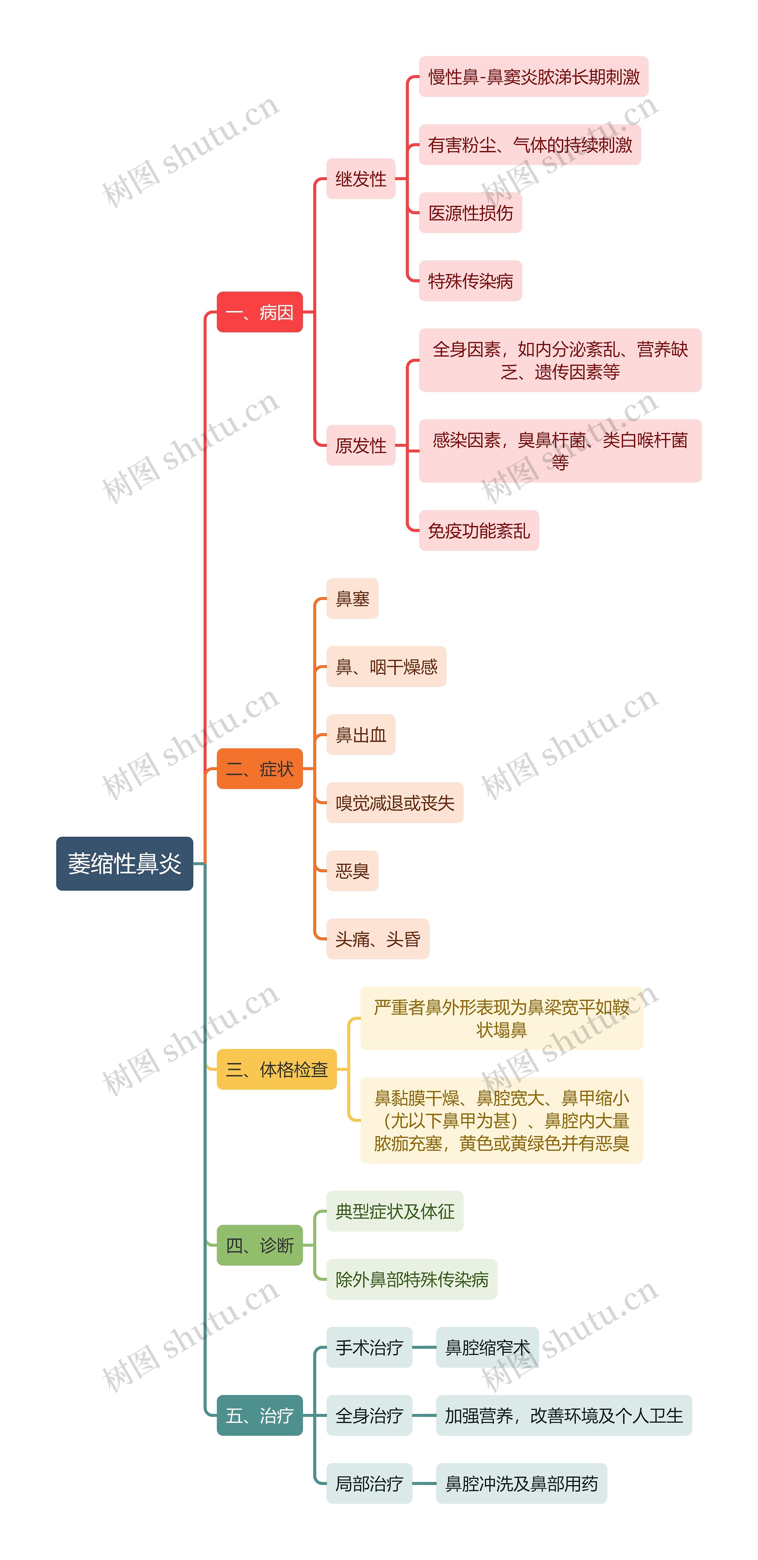 医学知识萎缩性鼻炎思维导图