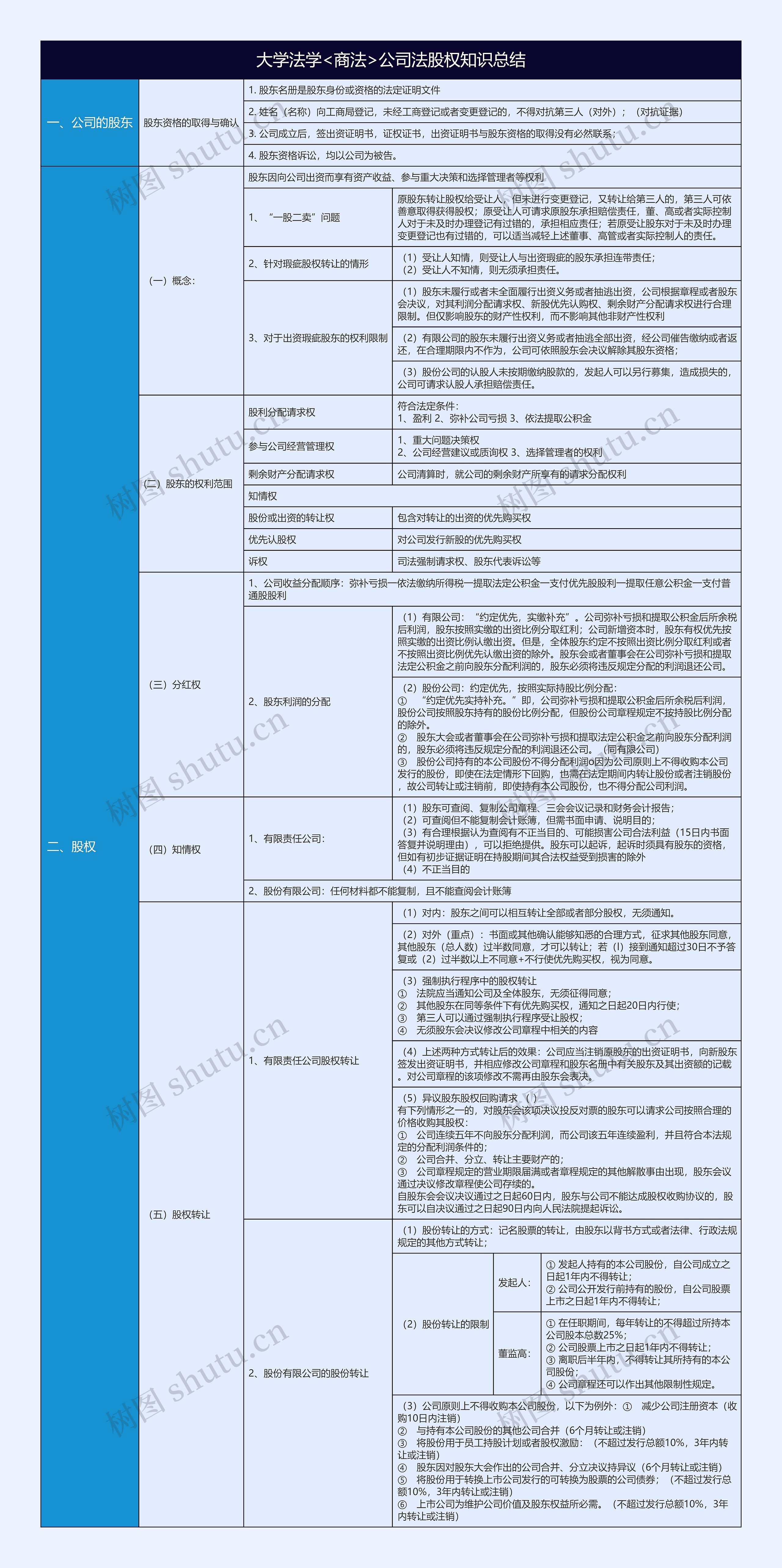 大学法学<商法>公司法股权知识点总结树形表格