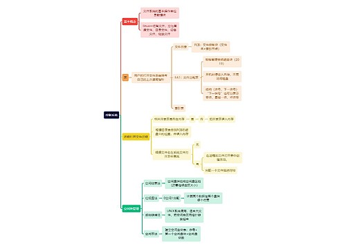 计算机理论知识控制系统思维导图