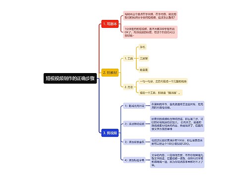 短视视频制作的正确步骤