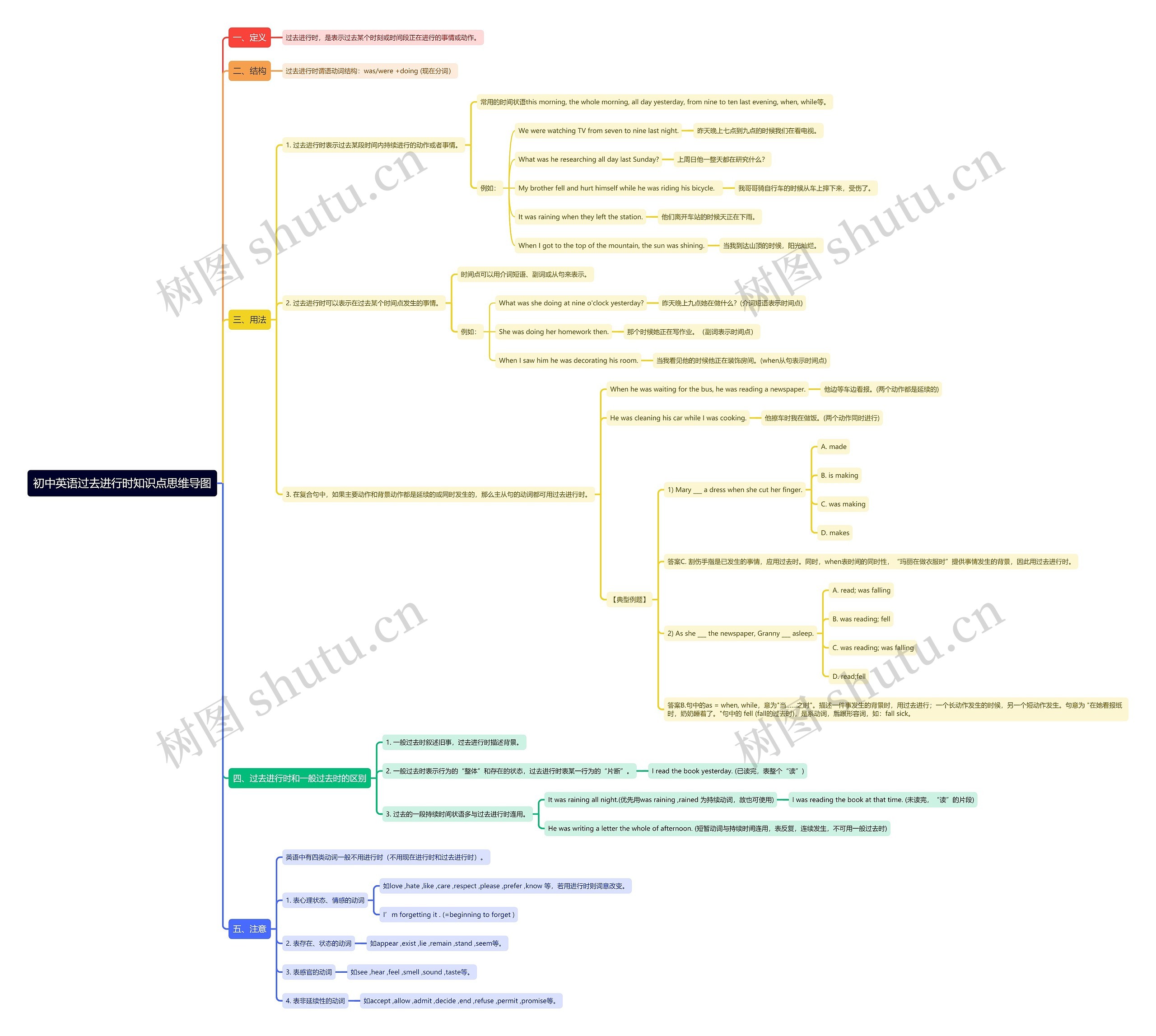 初中英语过去进行时知识点思维导图