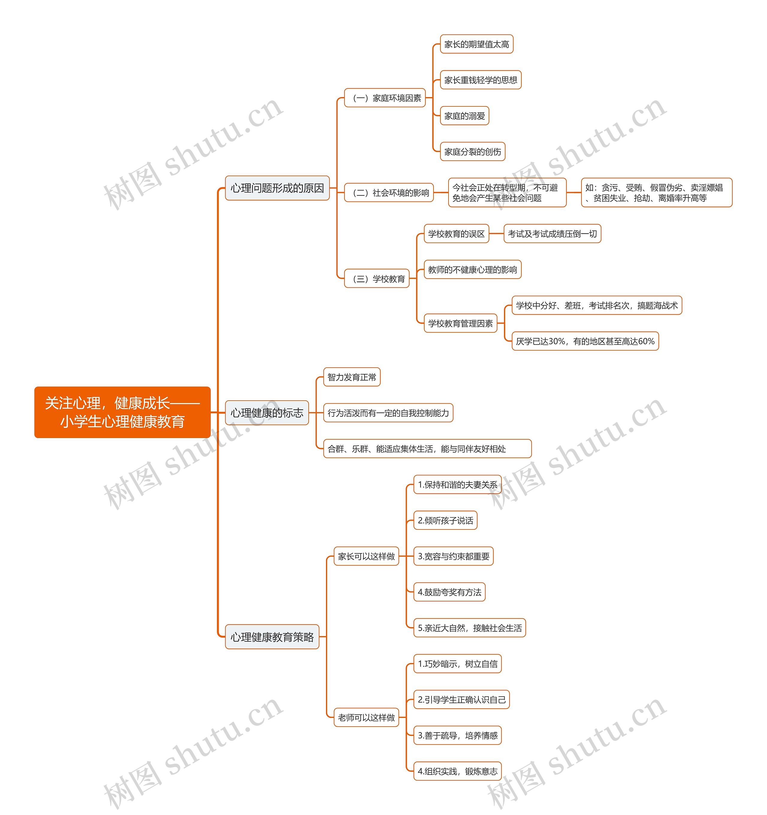 关注心理,健康成长——小学生心理健康教育思维导图高清图 关注心理,健康成长——小学生心理健康教育思维导图