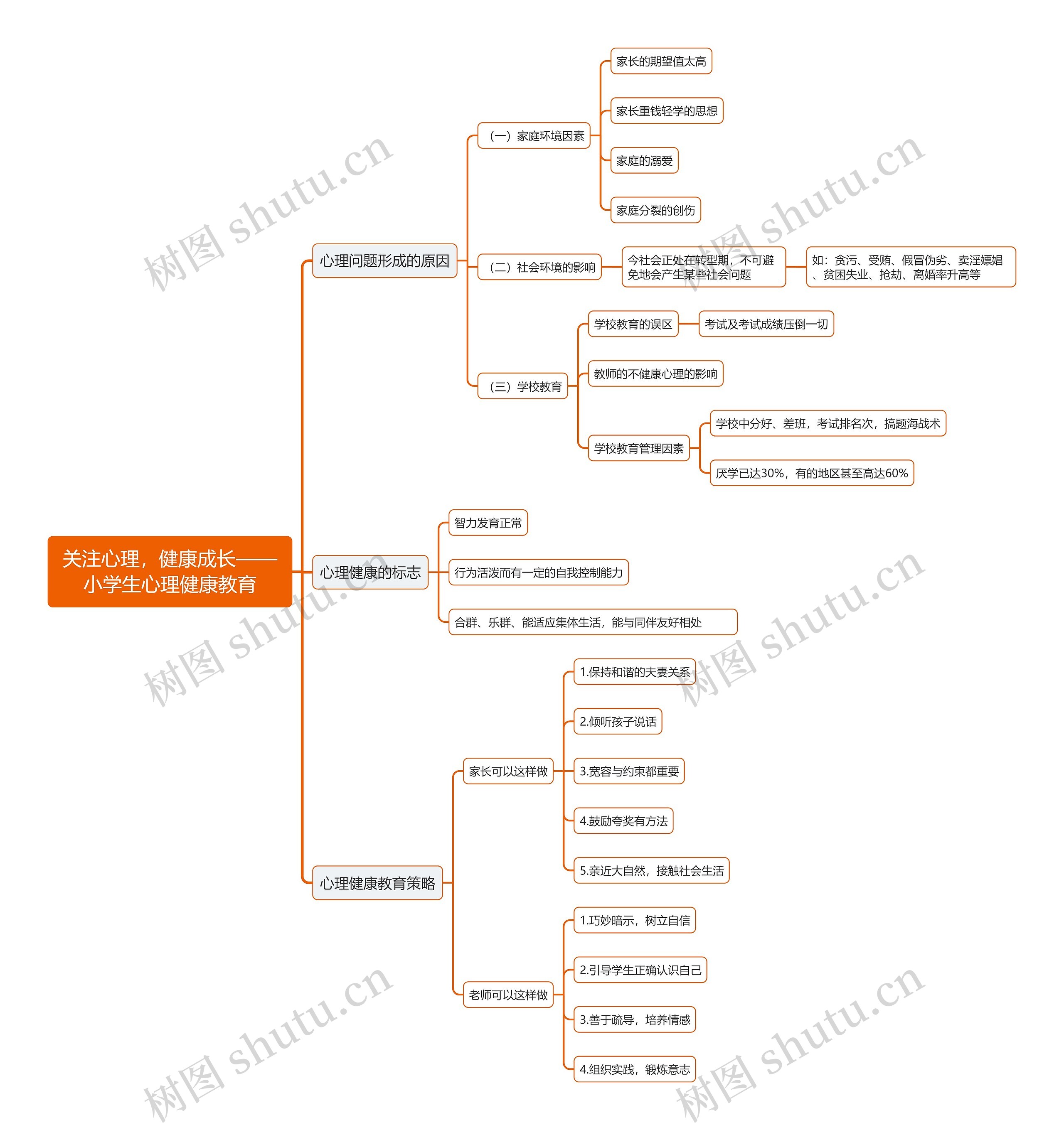 关注心理，健康成长——小学生心理健康教育思维导图