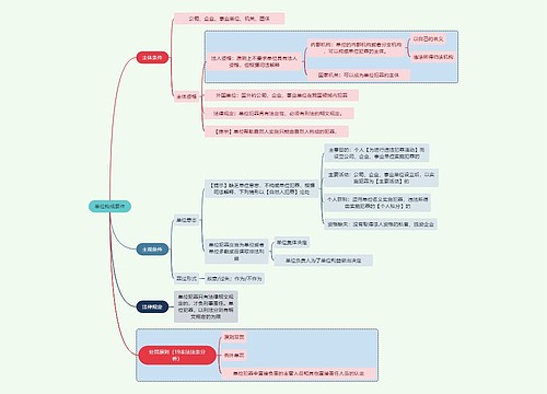 法学知识单位构成要件思维导图