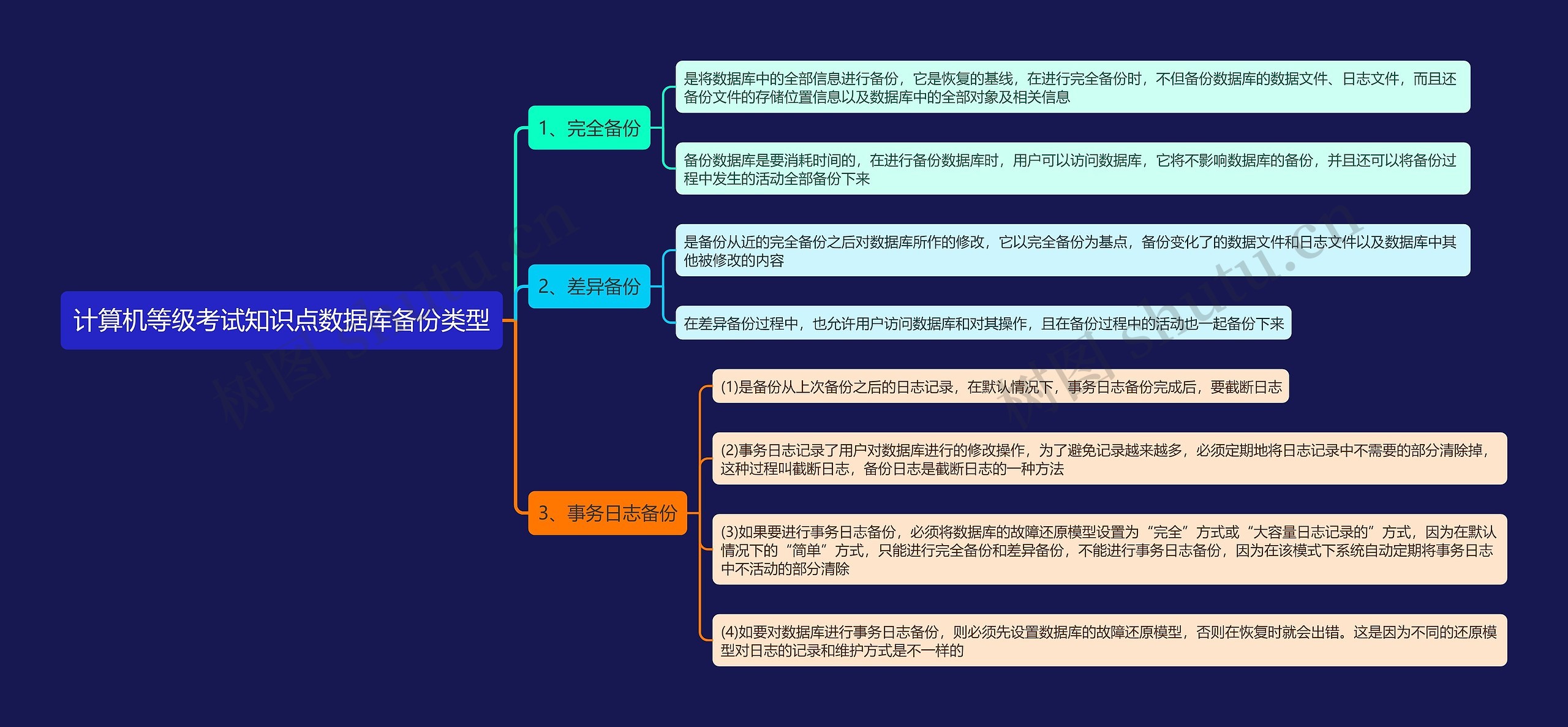 计算机等级考试知识点数据库备份类型思维导图