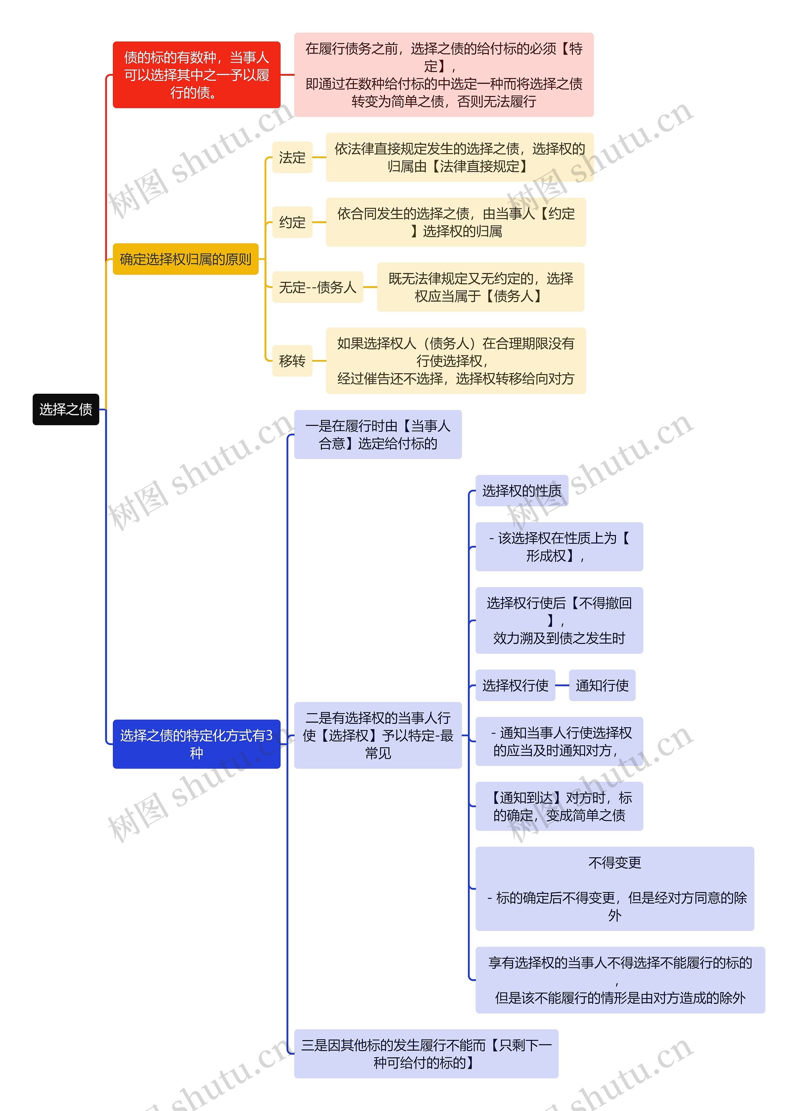 民法知识选择之债思维导图