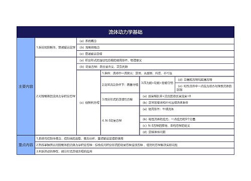 流体动力学基础的思维导图