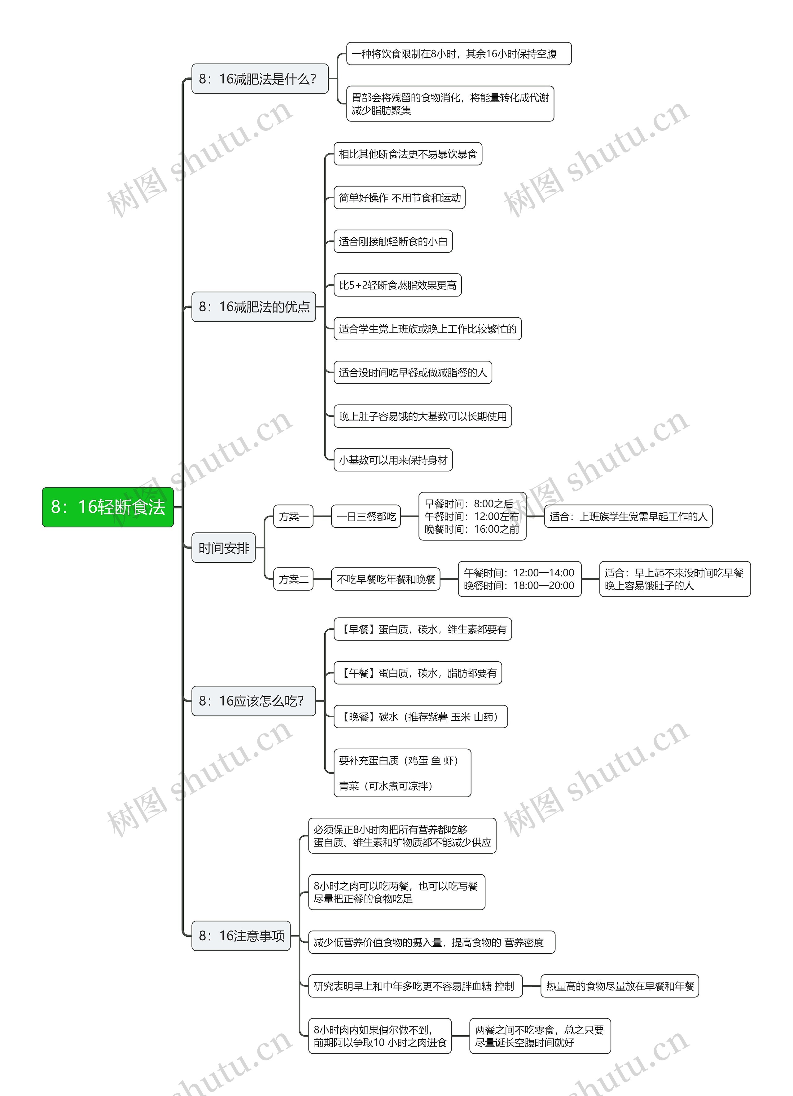 8：16轻断食法思维导图