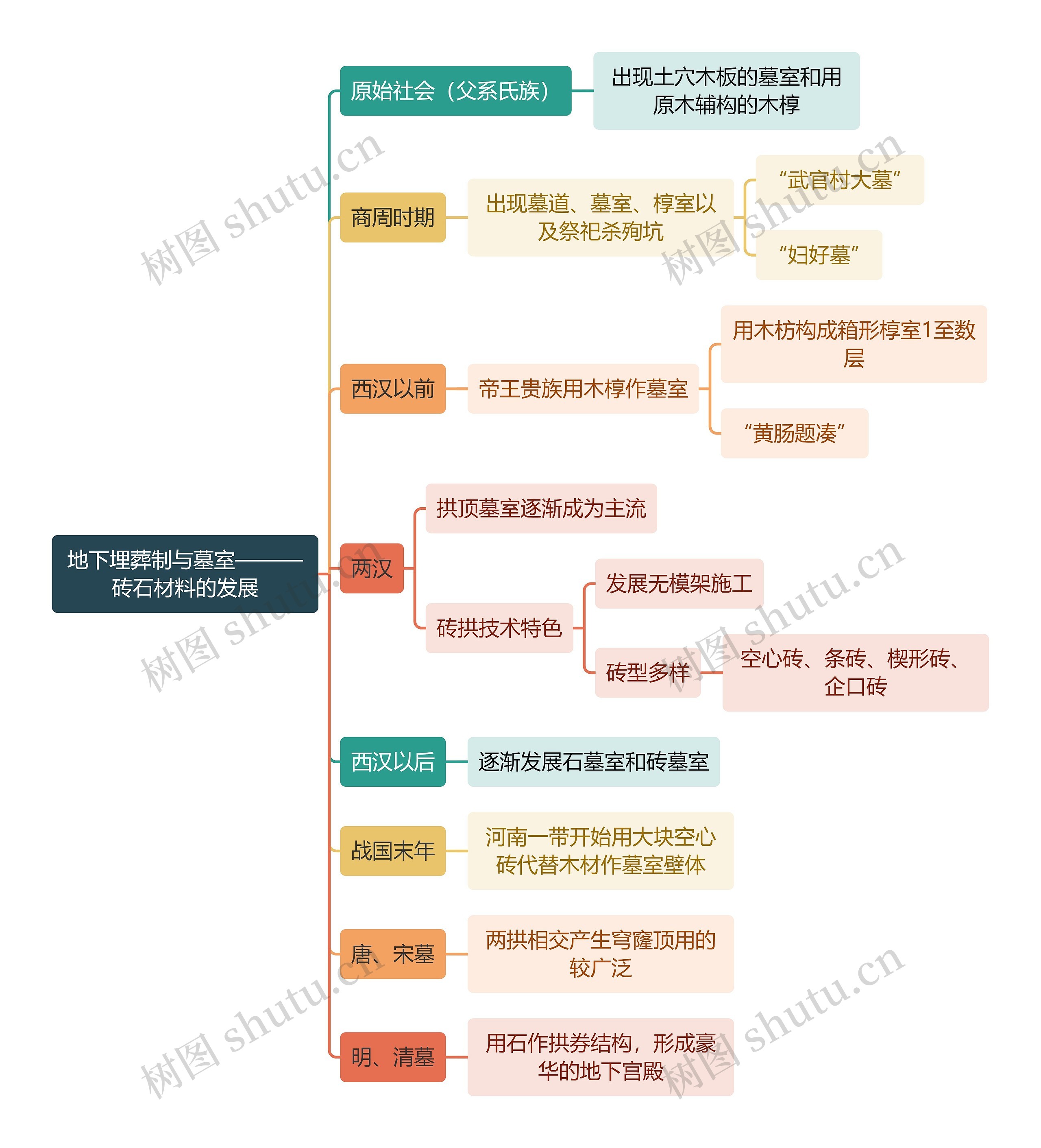 建筑工程学地下埋葬制与墓室思维导图