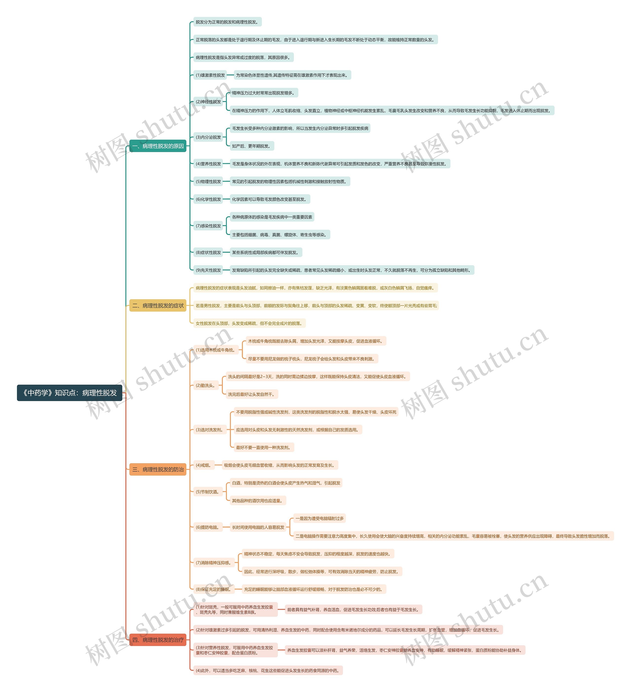 《中药学》知识点：病理性脱发 思维导图