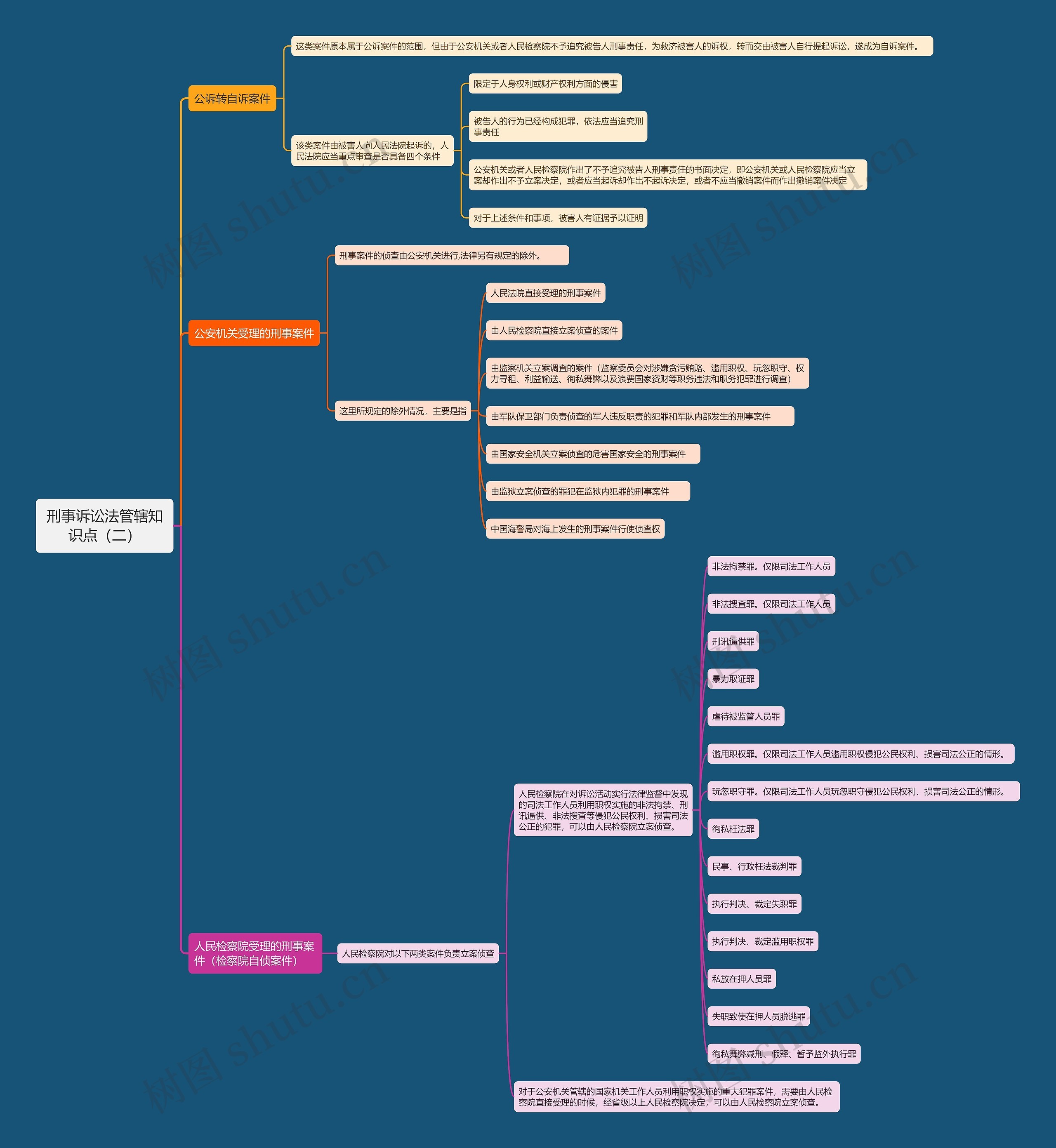 刑事诉讼法管辖知识点（二）思维导图