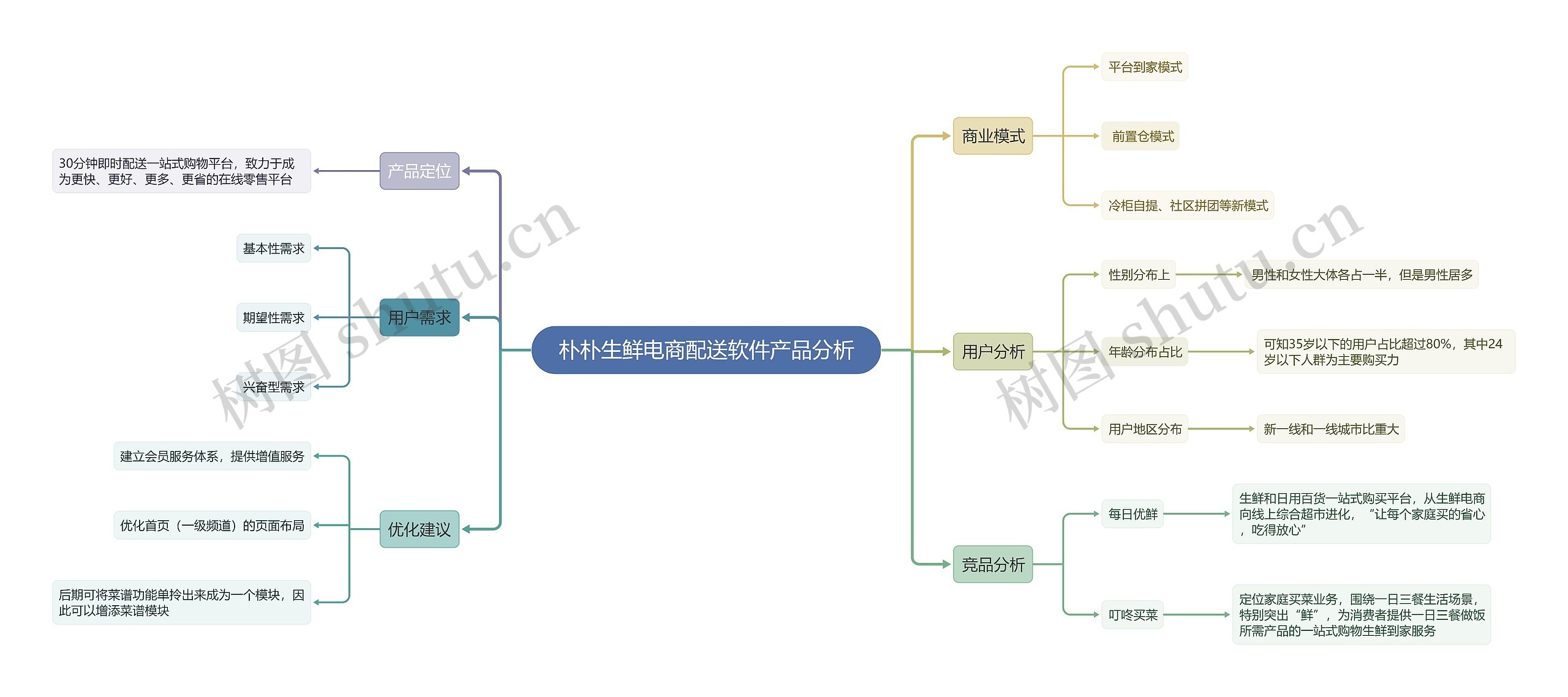 朴朴生鲜电商配送软件产品分析思维导图