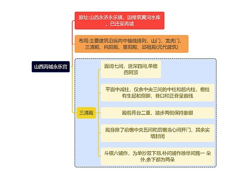 建筑学知识山西芮城永乐宫思维导图