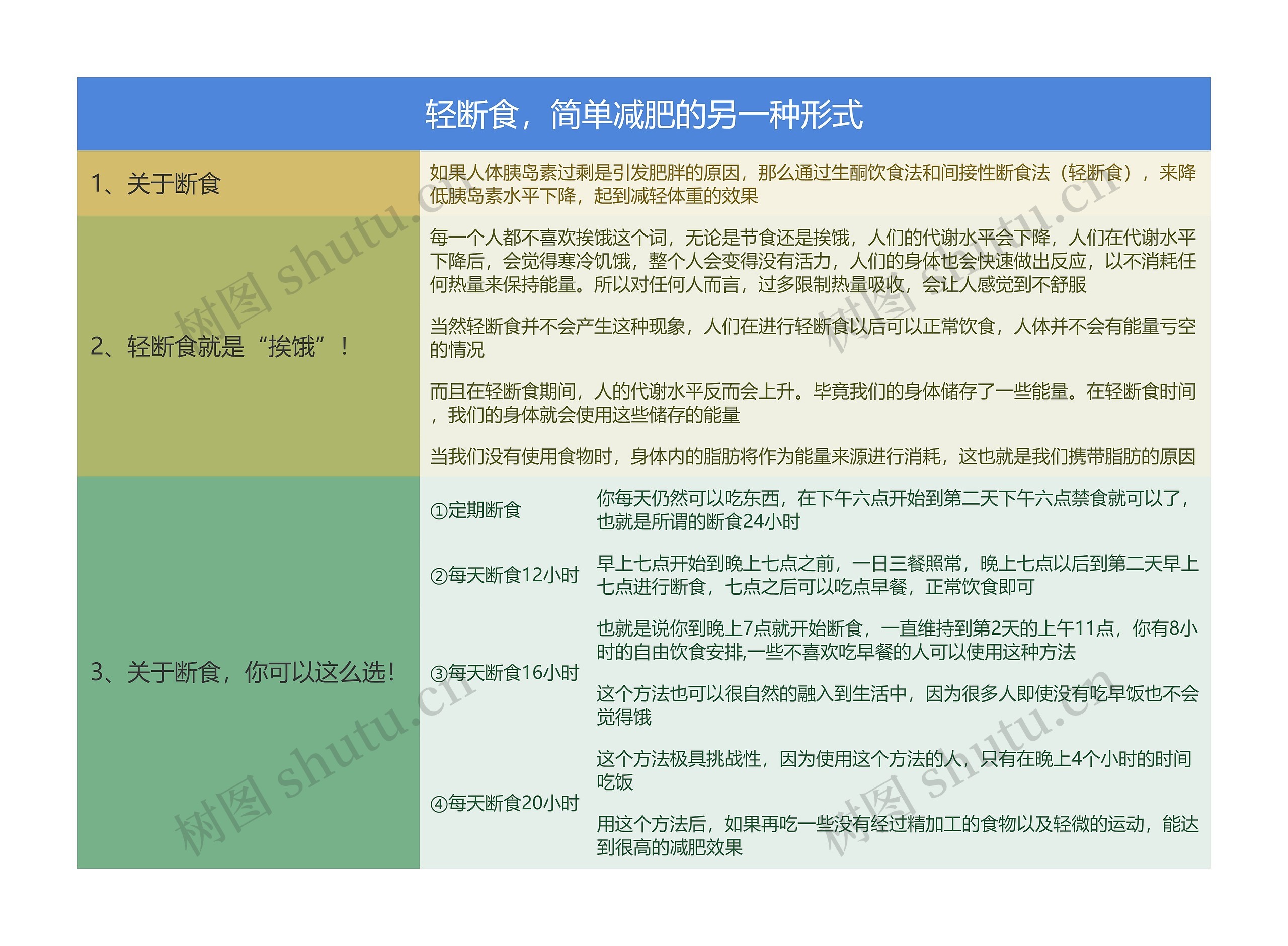 轻断食，简单减肥的另一种形式思维导图