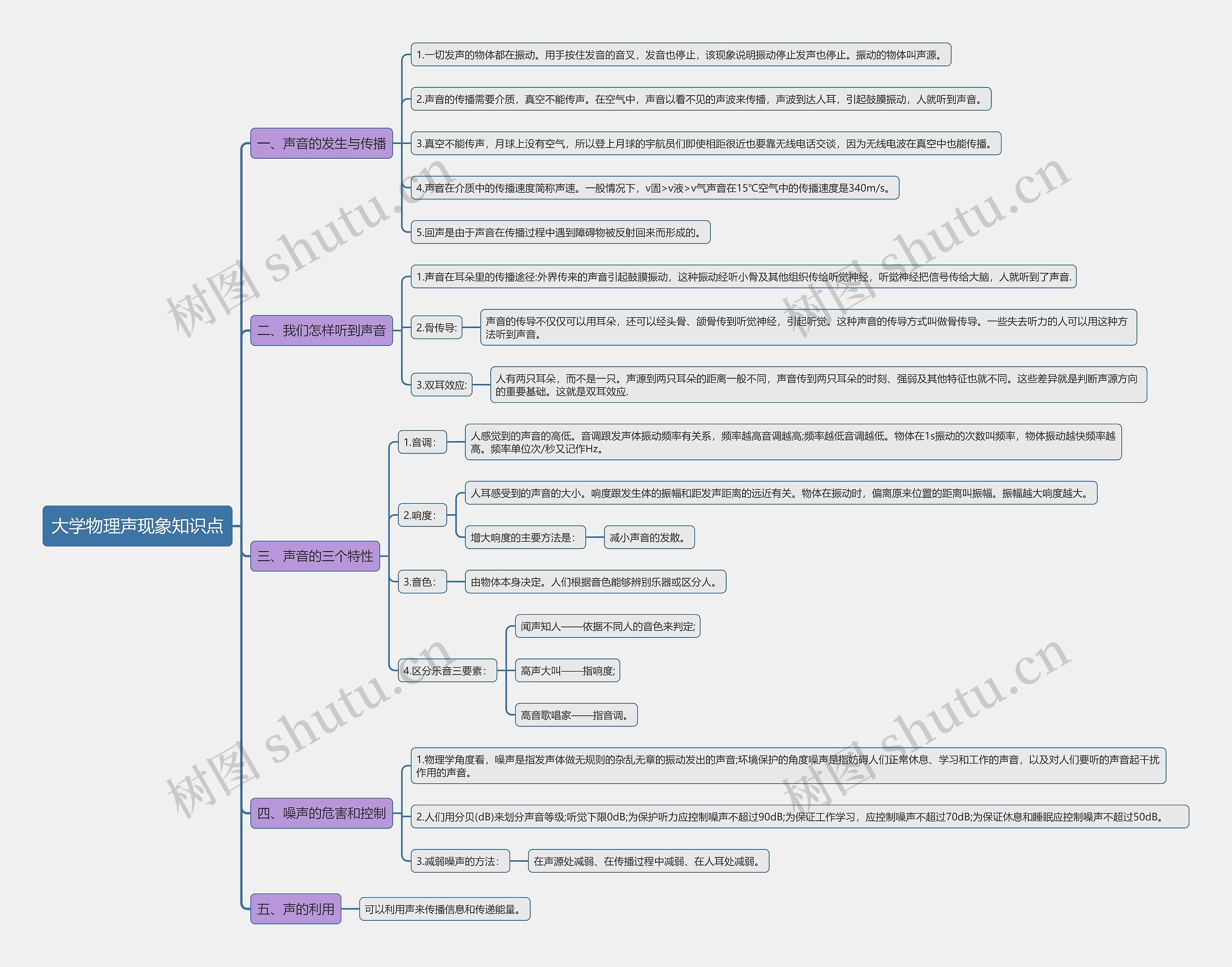大学物理声现象知识点思维导图