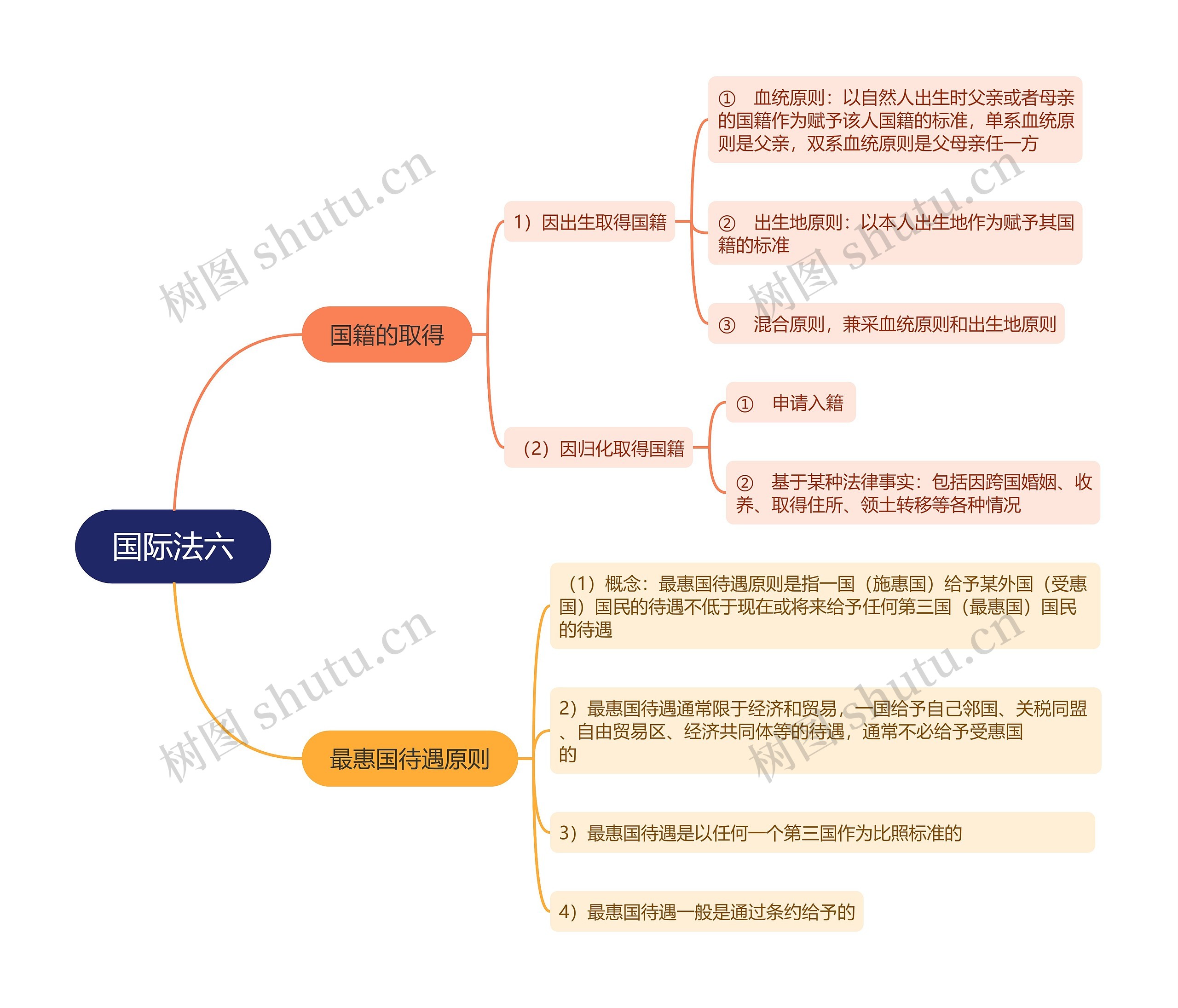 ﻿国际法六思维导图