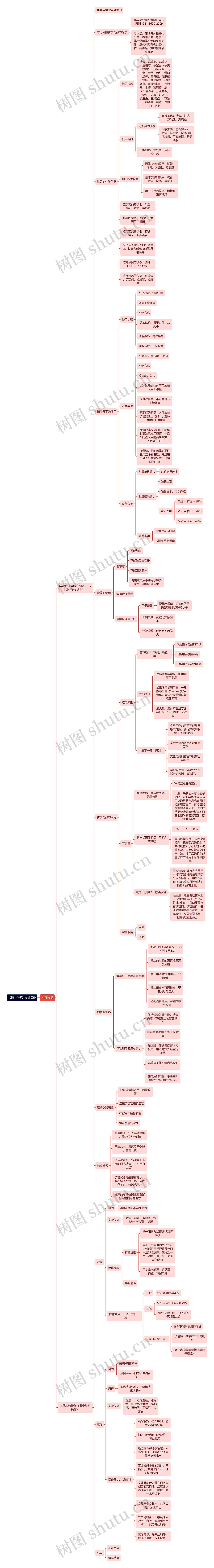 《初中化学》实验操作思维导图