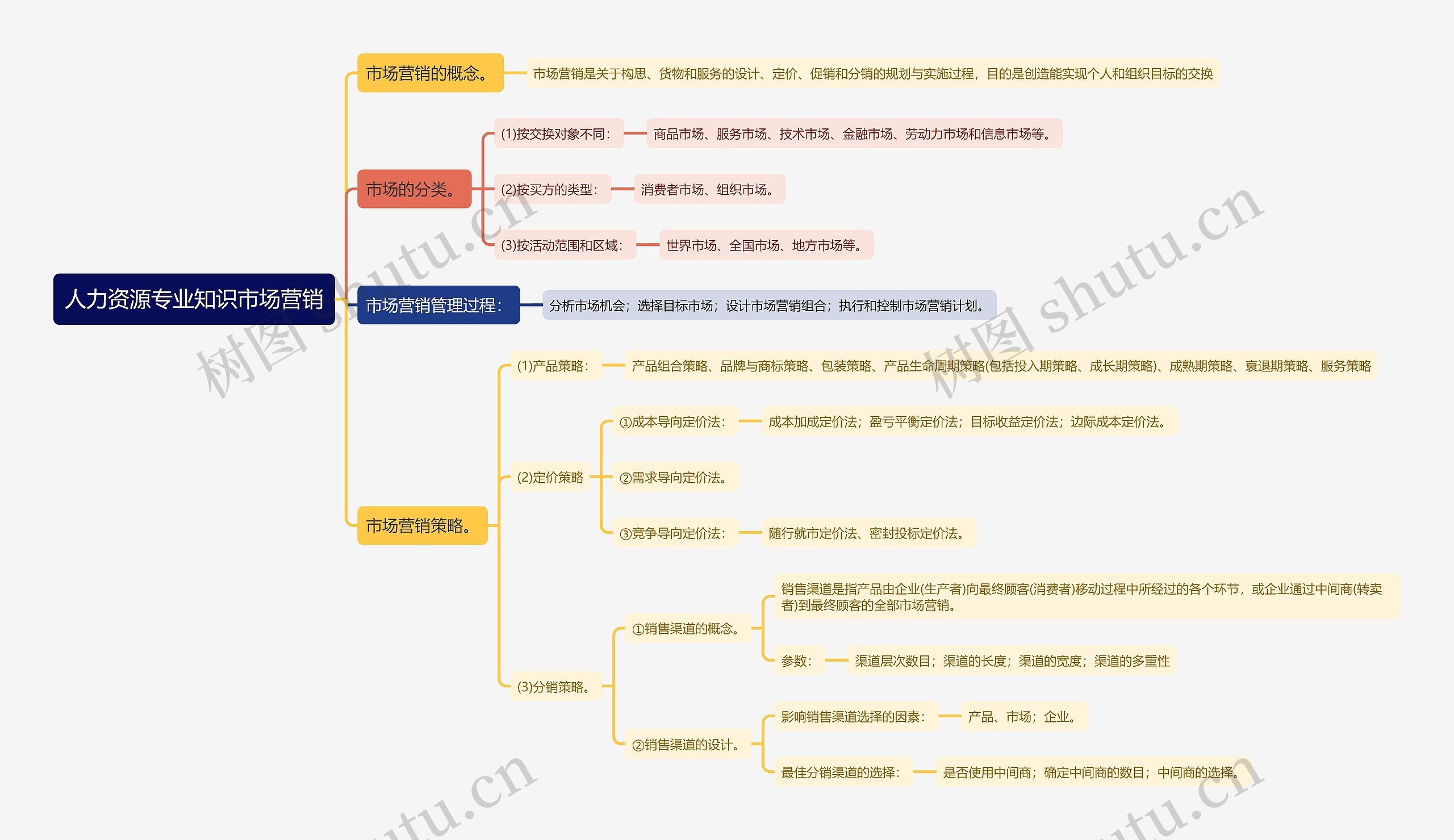 人力资源专业知识市场营销思维导图高清图 人力资源专业知识市场营销思维导图