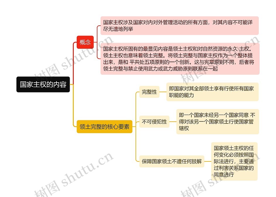 国家主权的内容的思维导图_编号t8109955-TreeMind树图