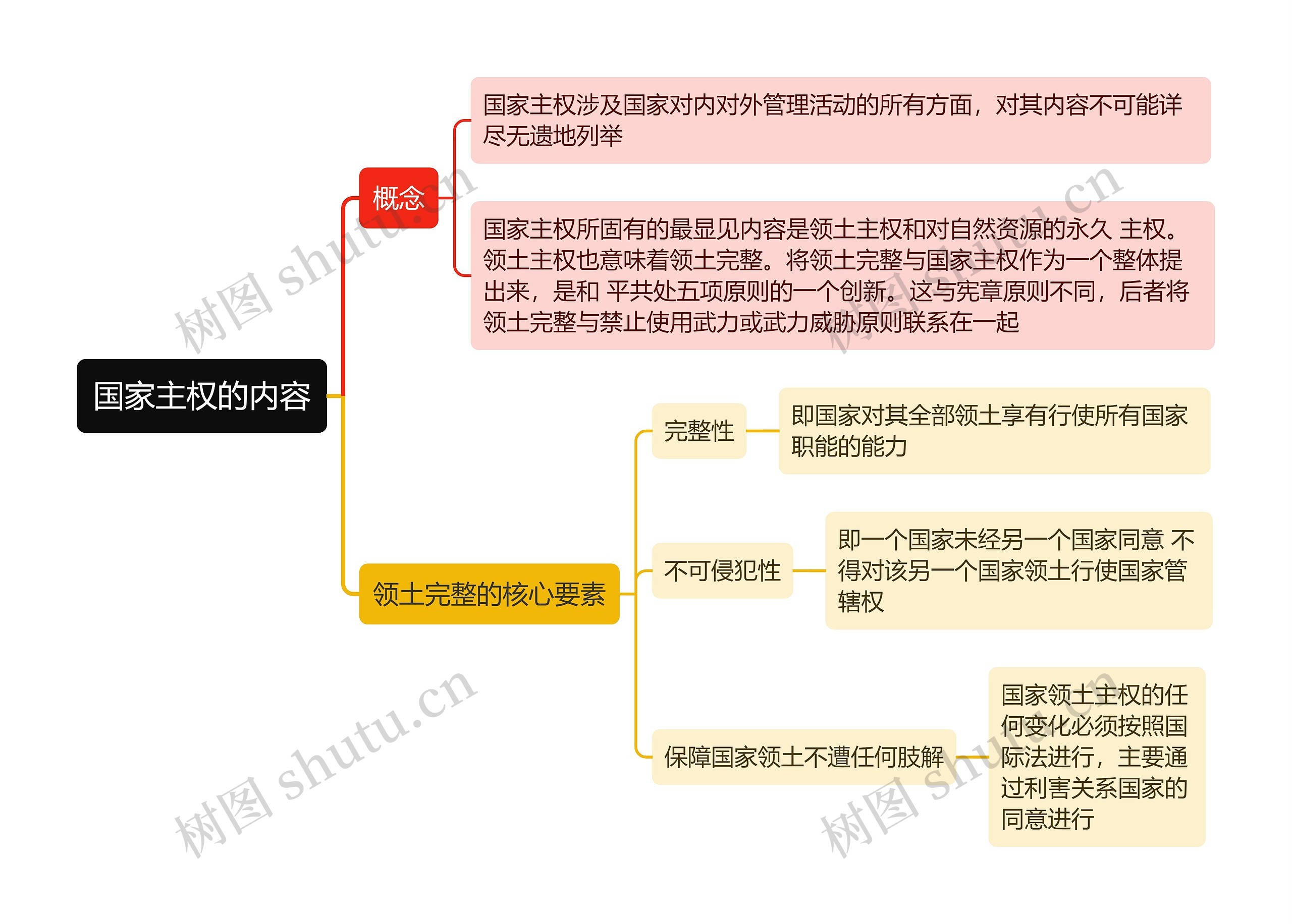 国家主权的内容的思维导图