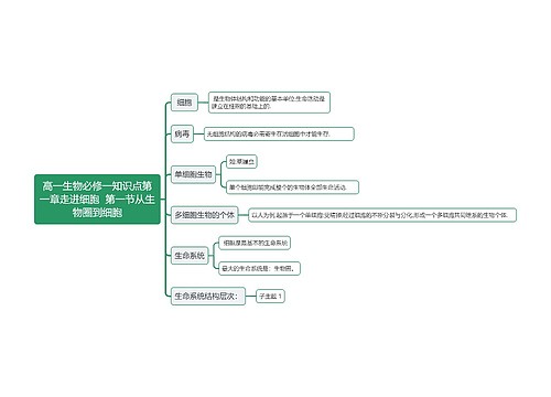 高一生物必修一知识点第一章走进细胞
 第一节从生物圈到细胞