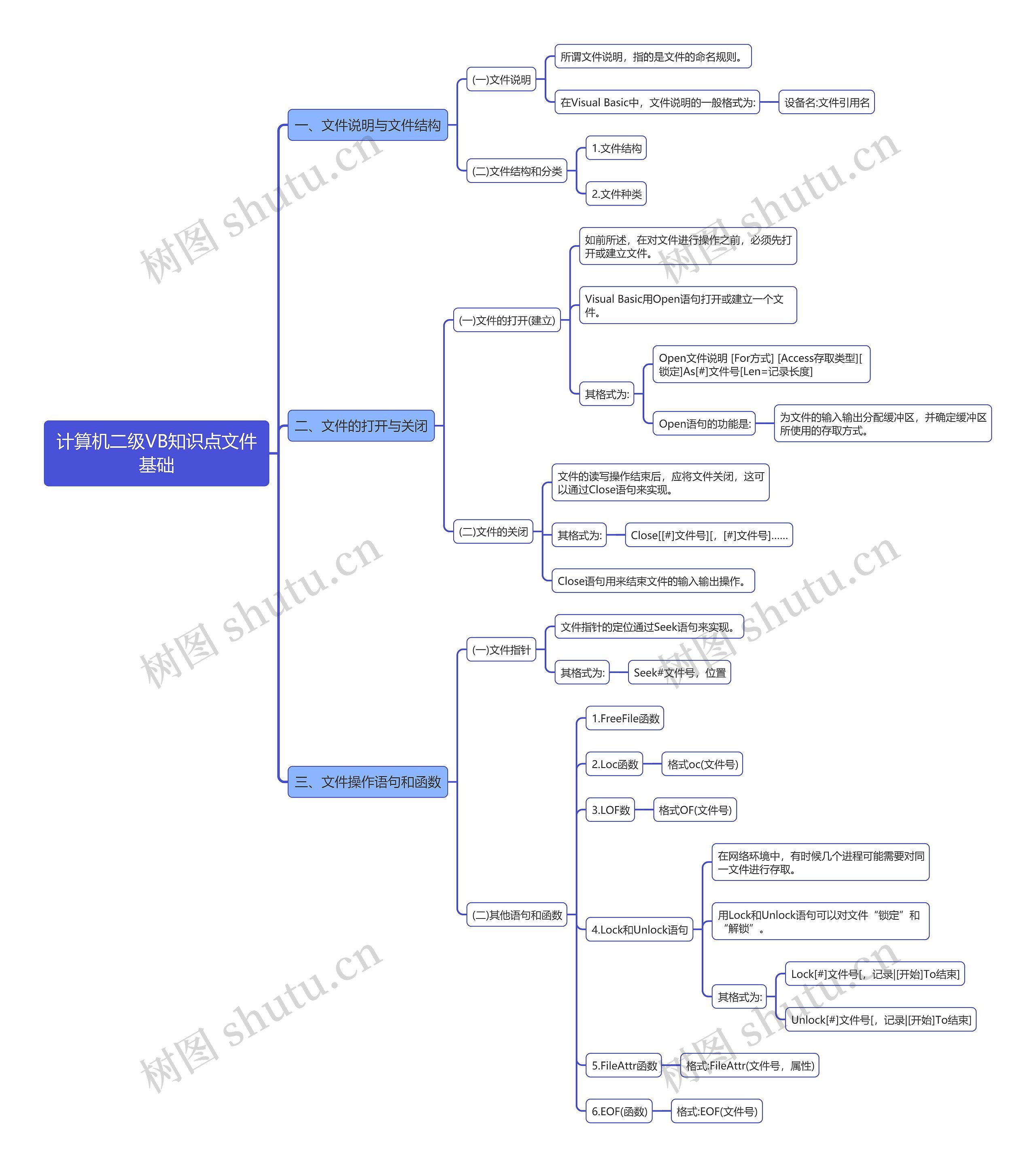 计算机二级VB知识点文件基础思维导图