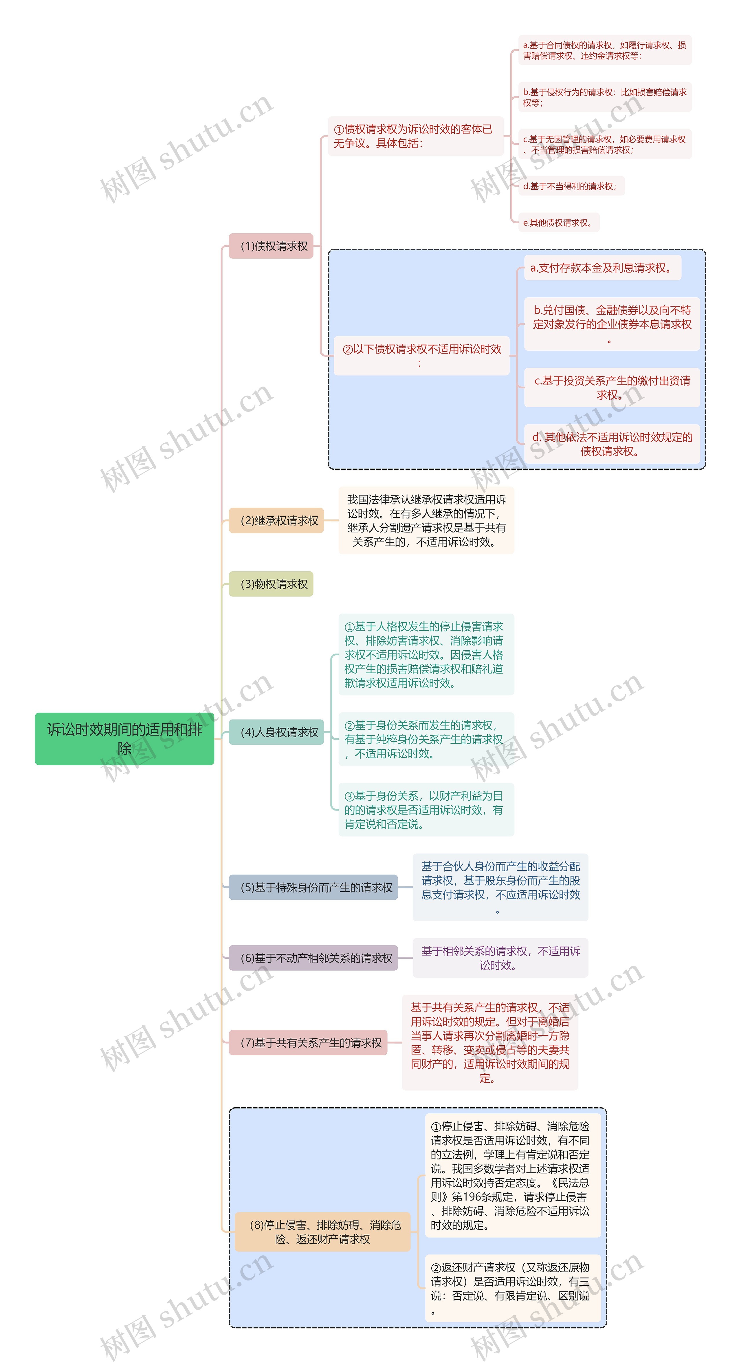 民法知识诉讼时效期间的适用和排除思维导图