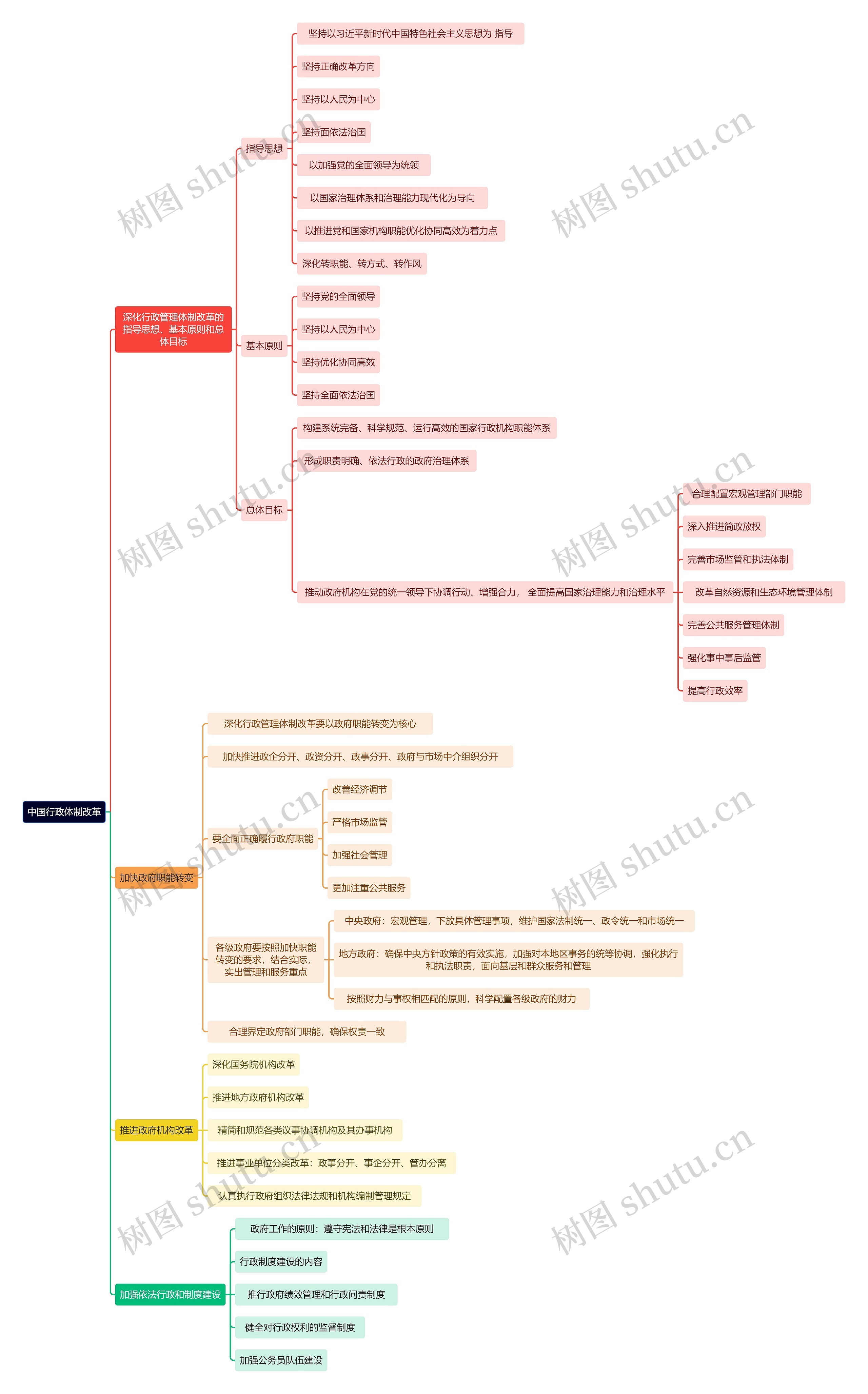 中国行政体制改革思维导图