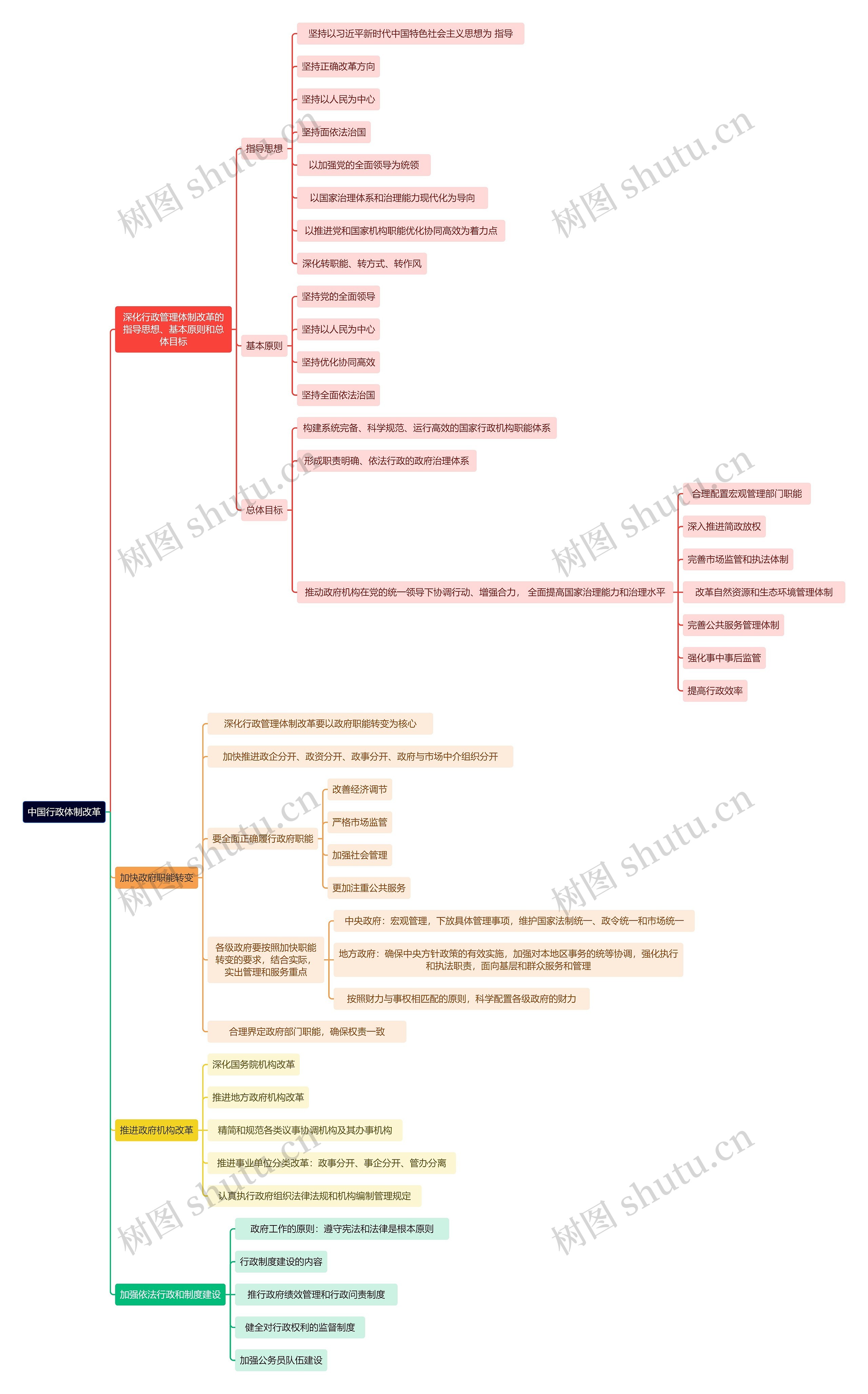 中国行政体制改革思维导图高清图 中国行政体制改革思维导图
