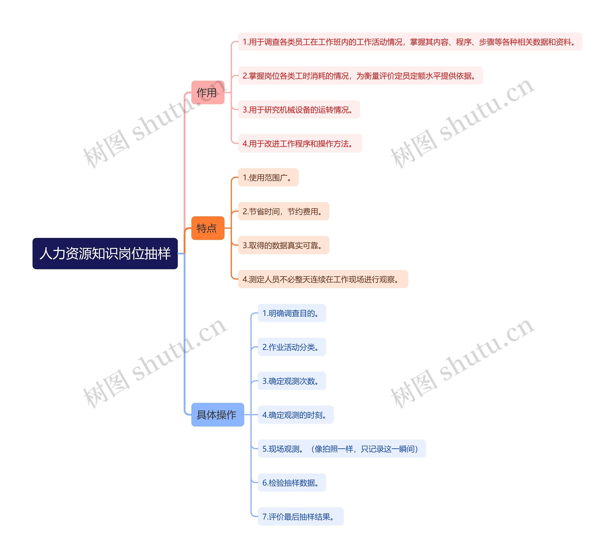 人力资源知识岗位抽样思维导图