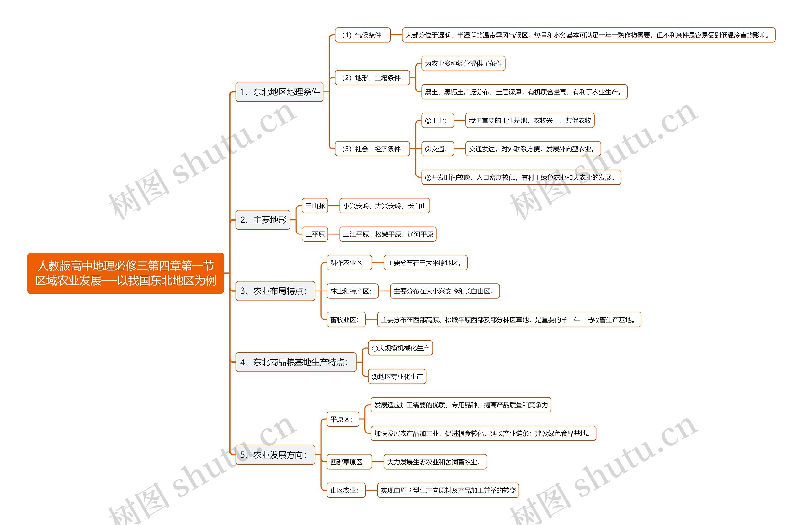 人教版高中地理必修三第四章第一节区域农业发展──以我国东北地区为例思维导图