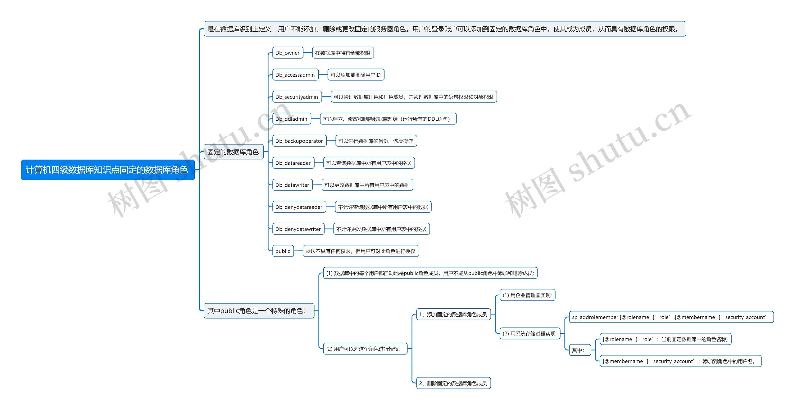 计算机四级数据库知识点固定的数据库角色
