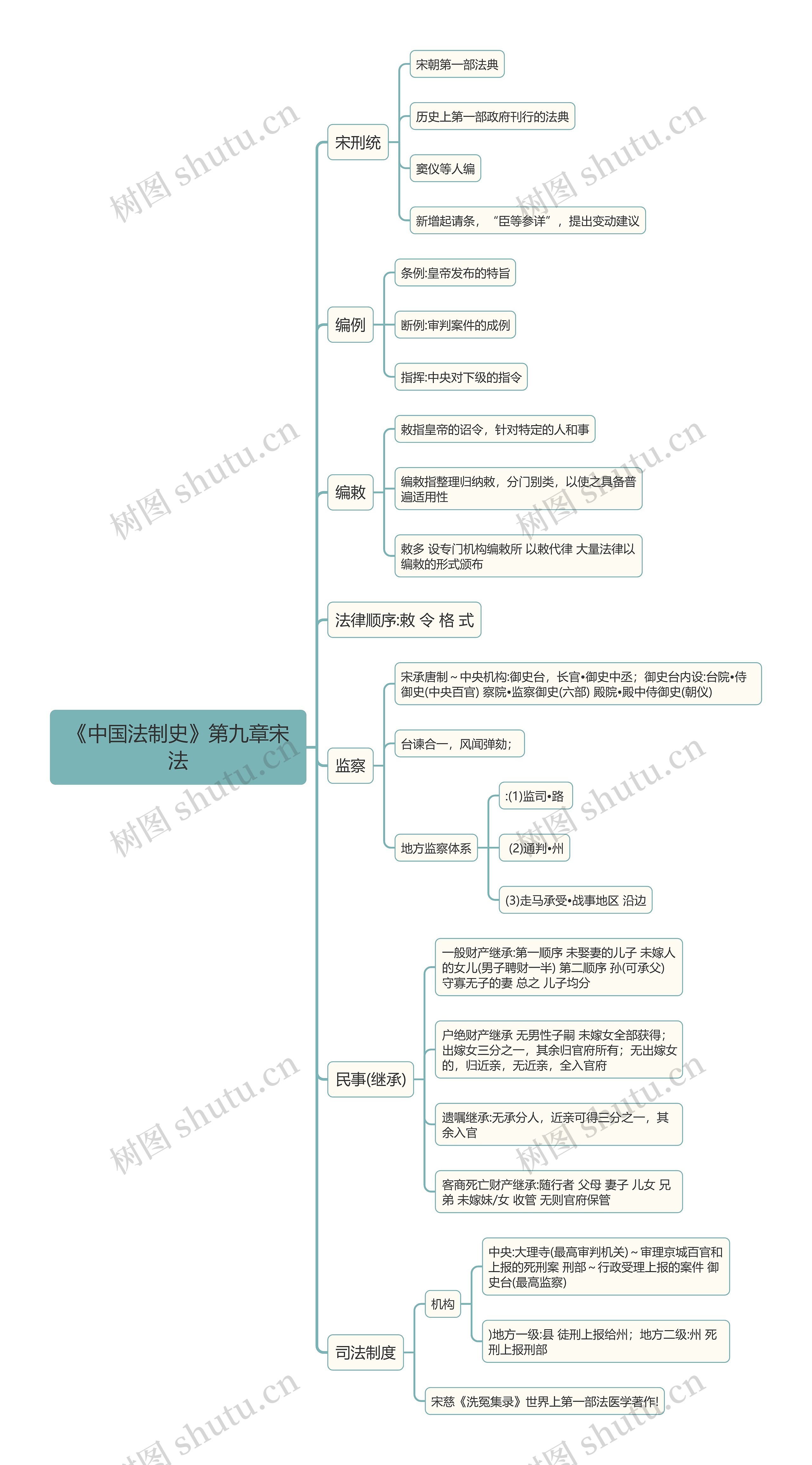 《中国法制史》第九章宋法思维导图