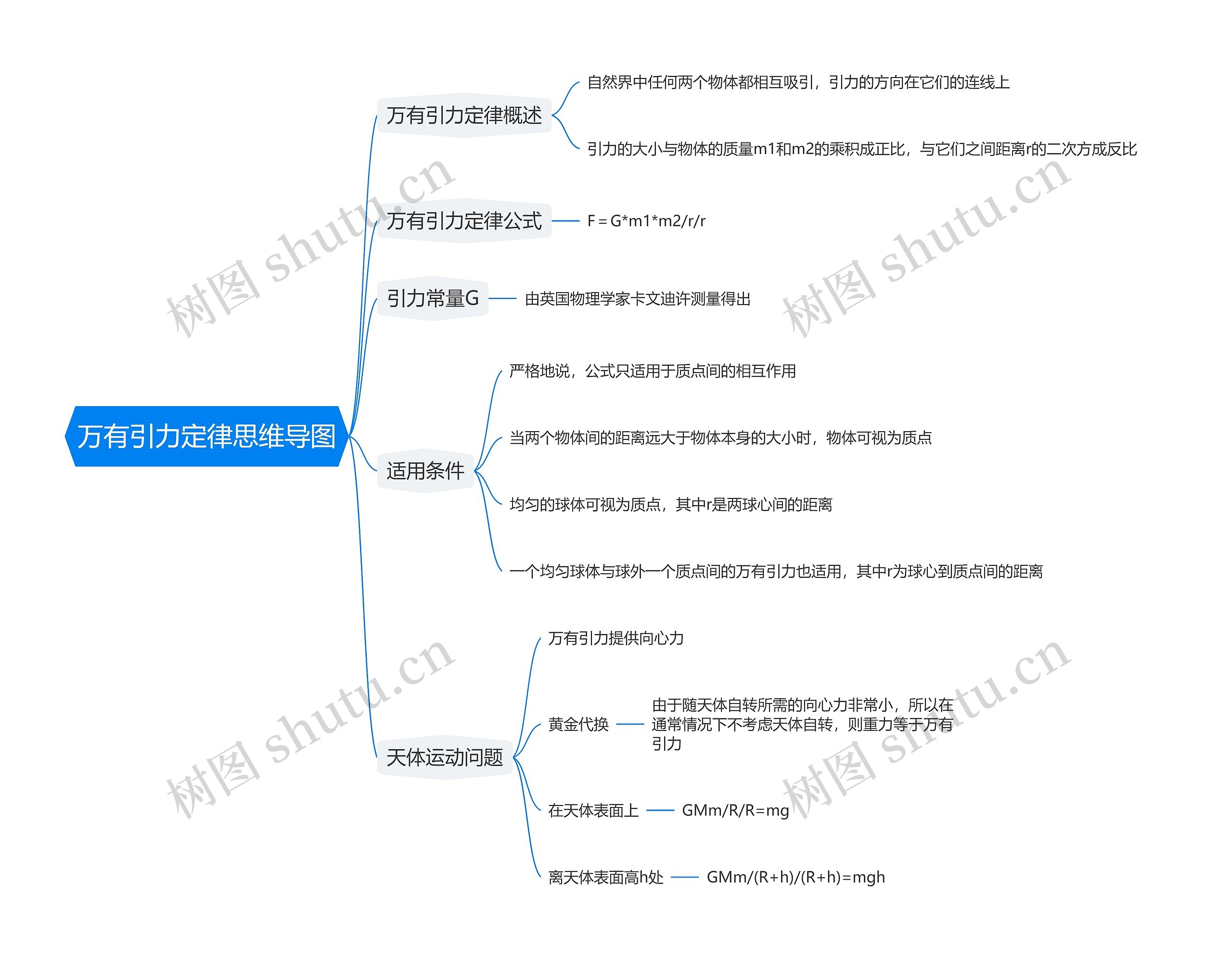 万有引力定律思维导图高清图 万有引力定律思维导图