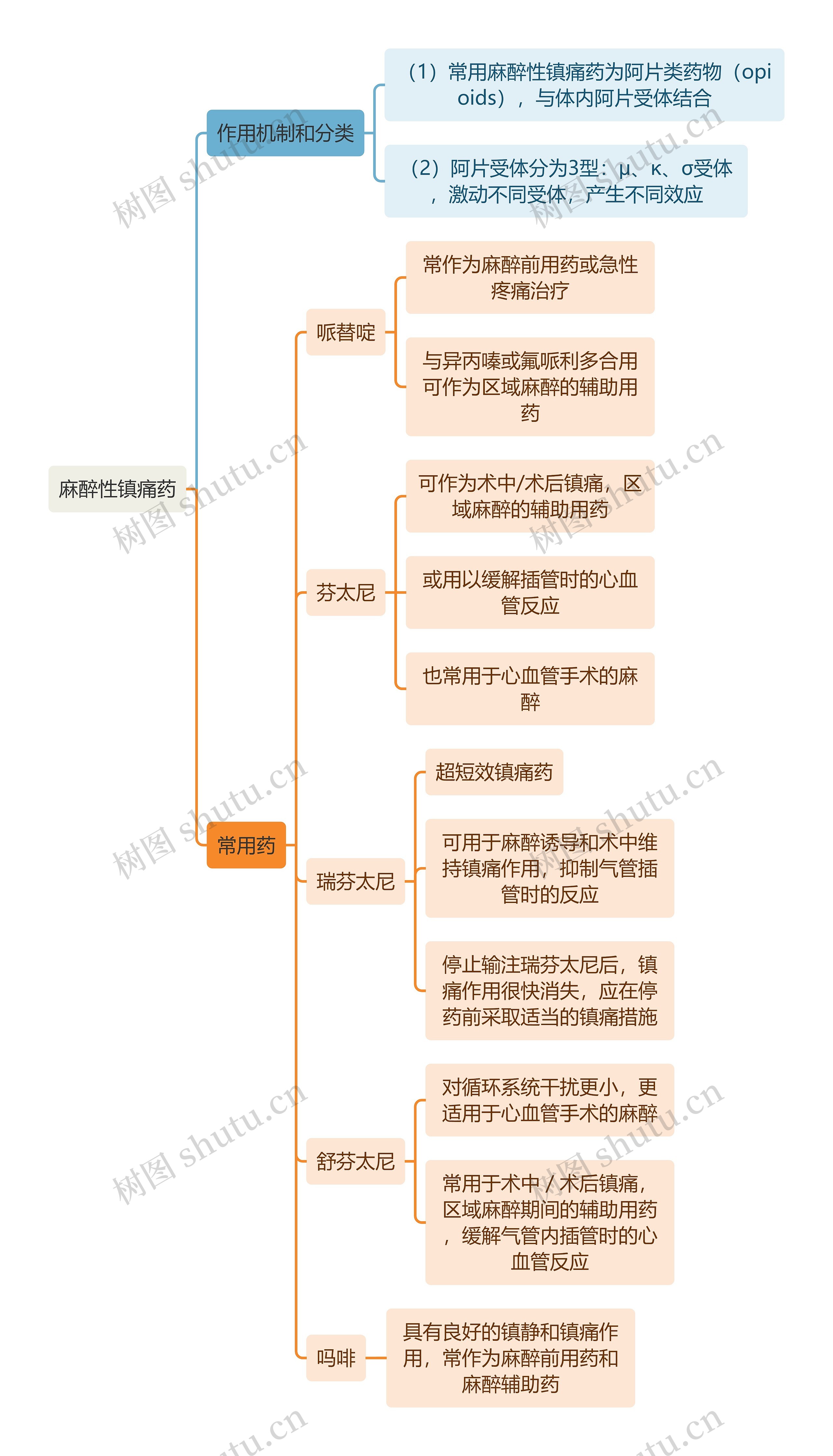 医学知识麻醉性镇痛药思维导图