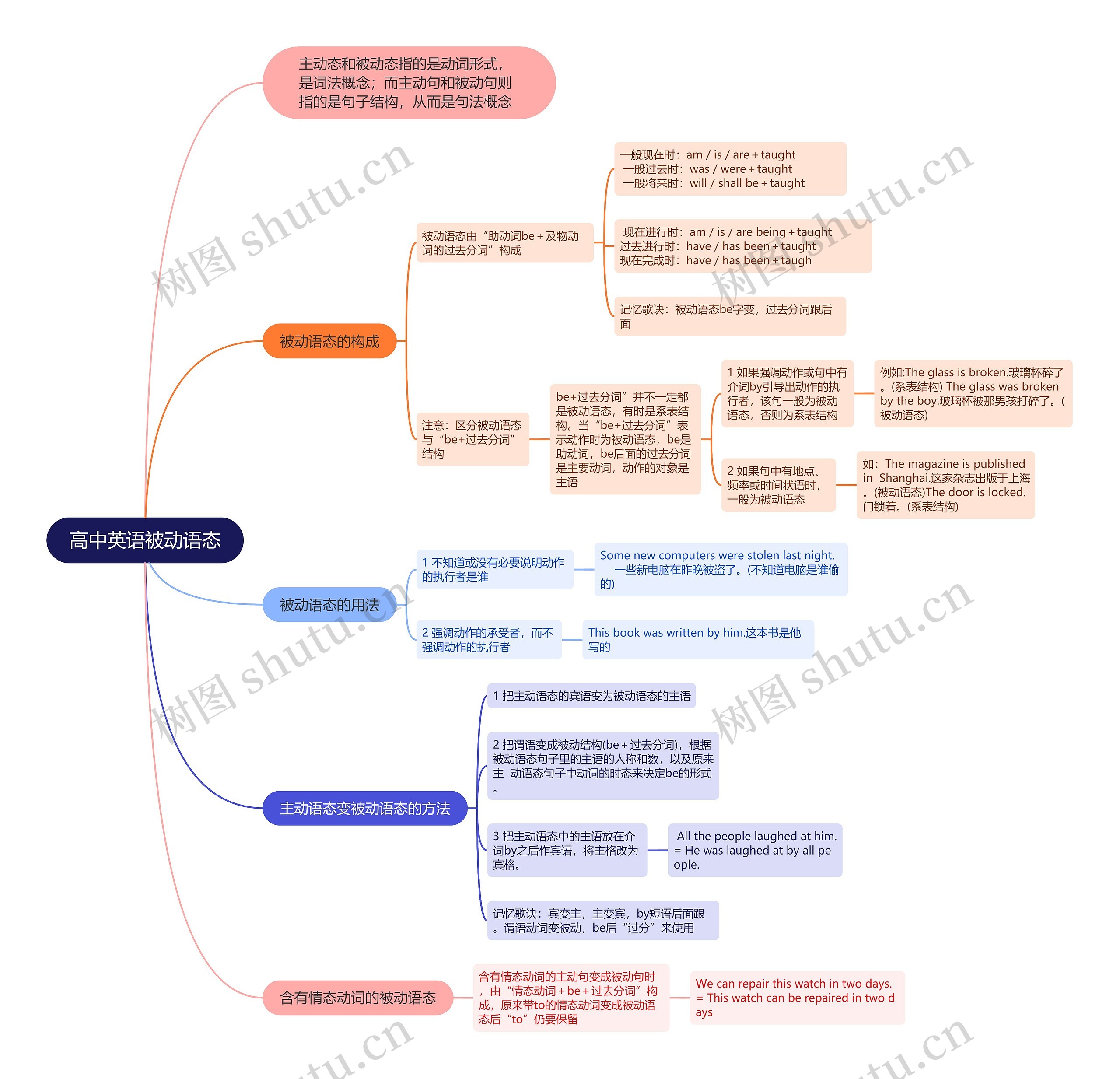 高中英语被动语态思维导图