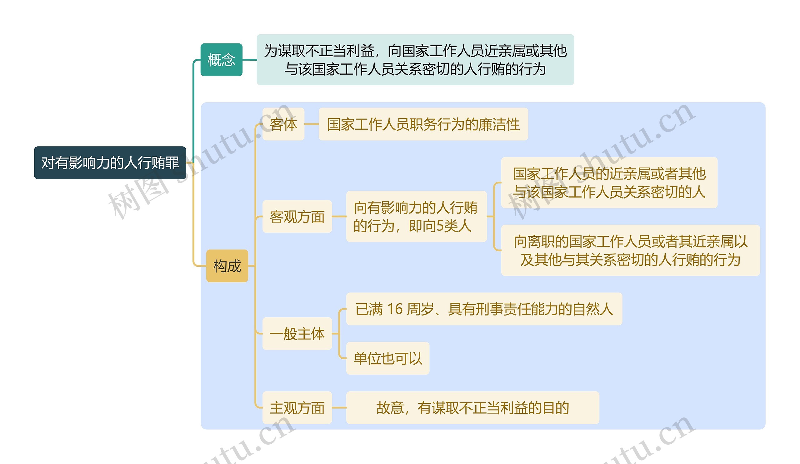 刑法知识对有影响力的人行贿罪思维导图