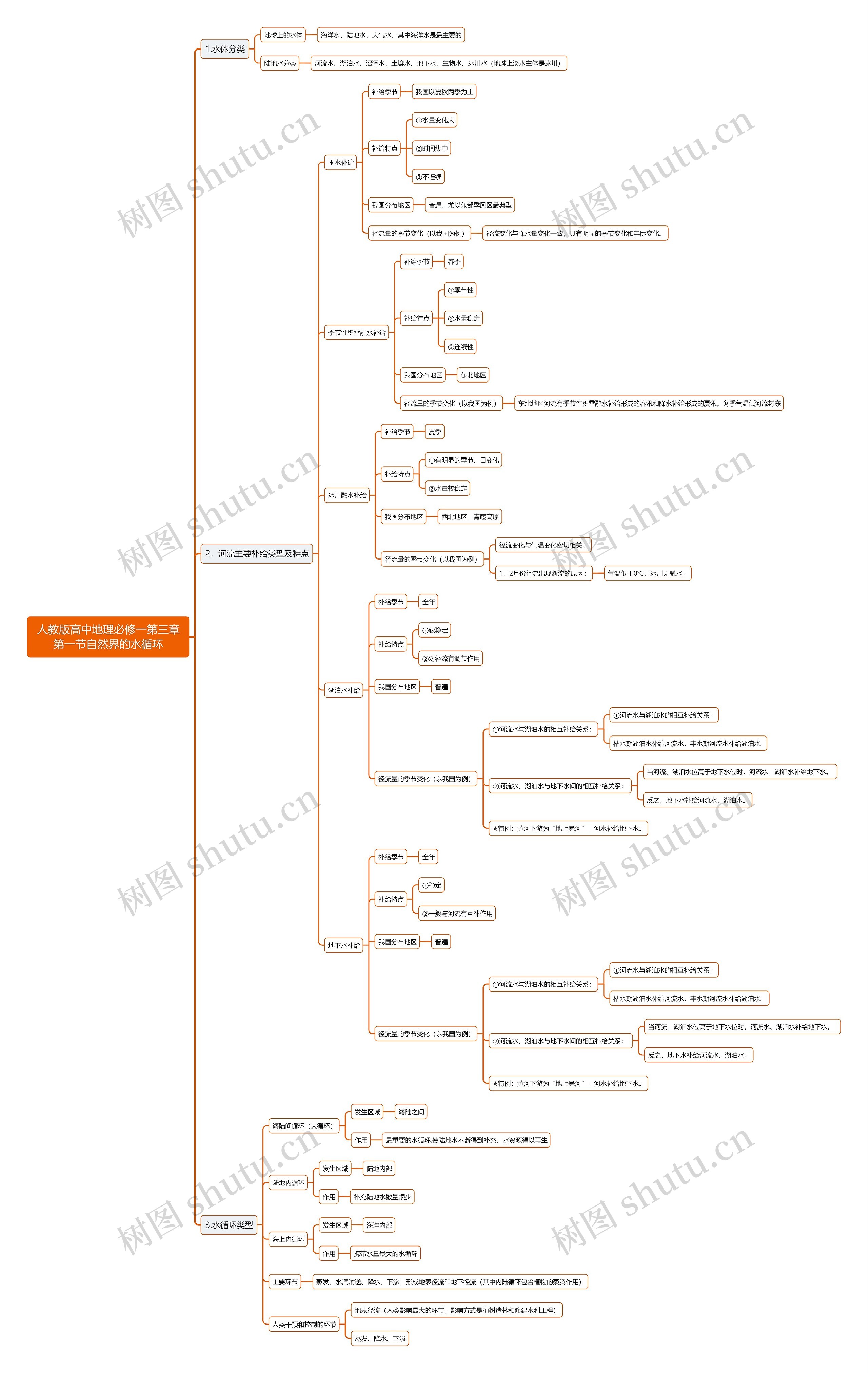 人教版高中地理必修一第三章第一节自然界的水循环思维导图