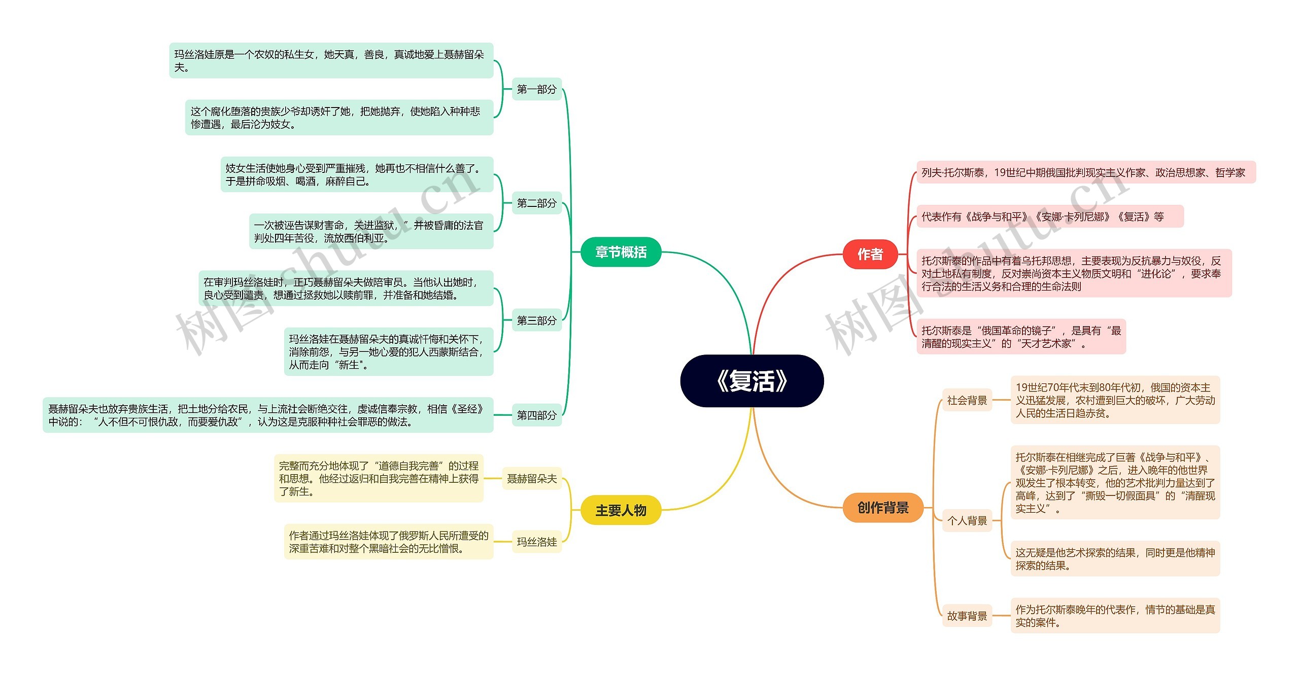 《复活》内容概括思维导图