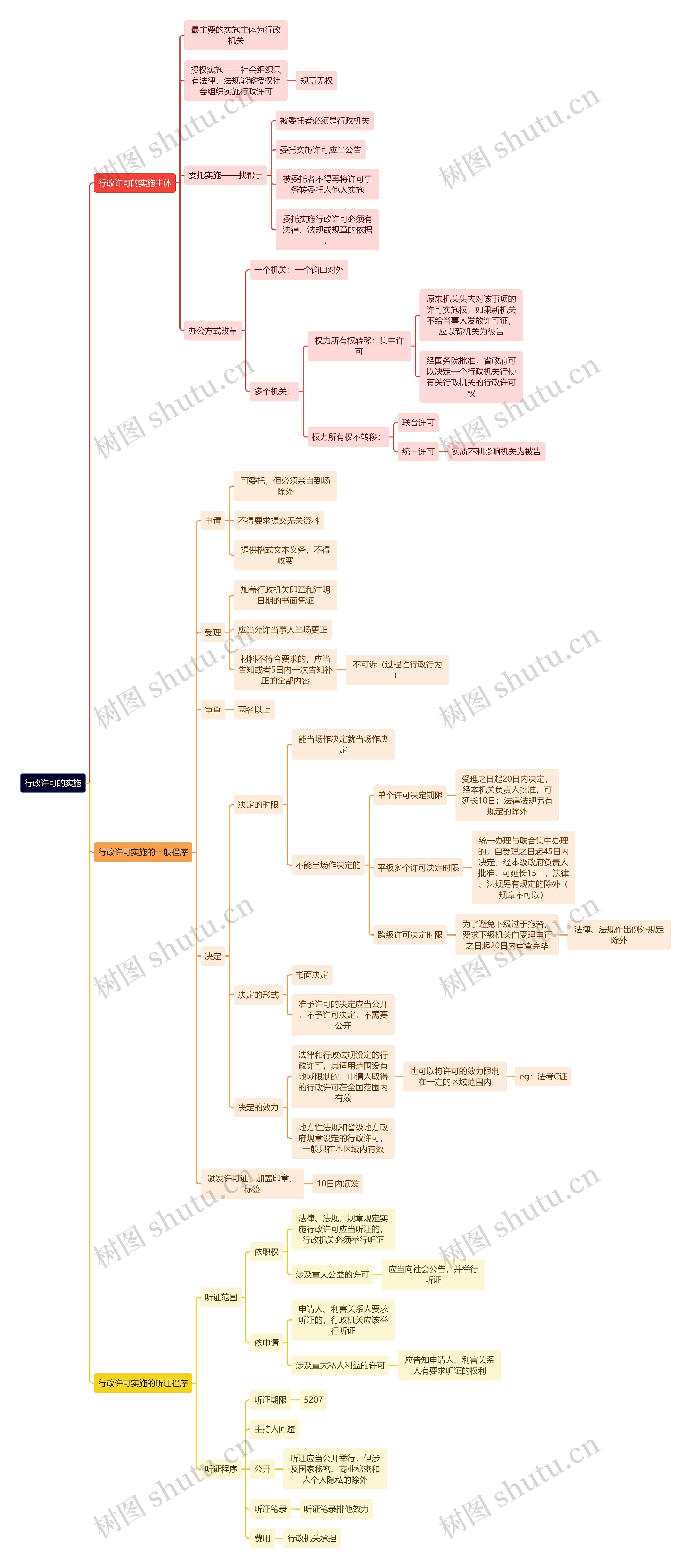 行政专业知识行政许可的实施思维导图