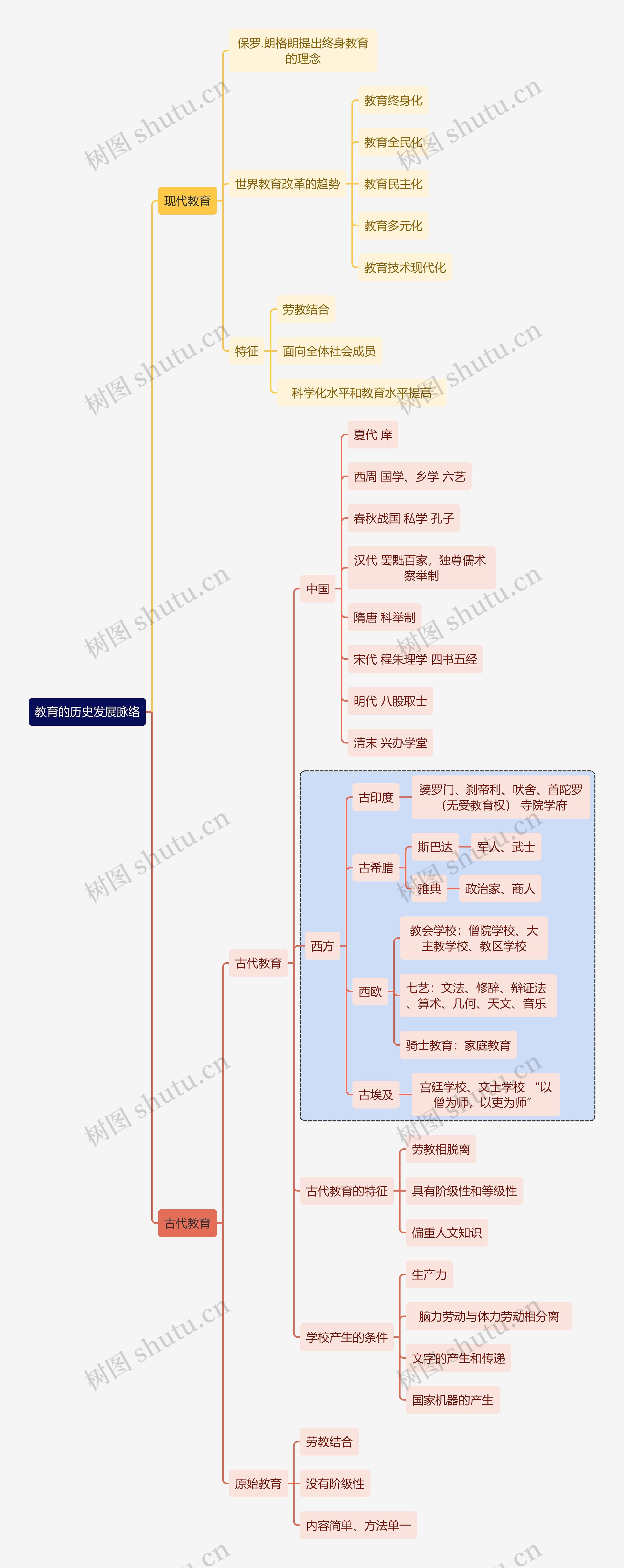 初中教育教育的历史发展脉络思维导图
